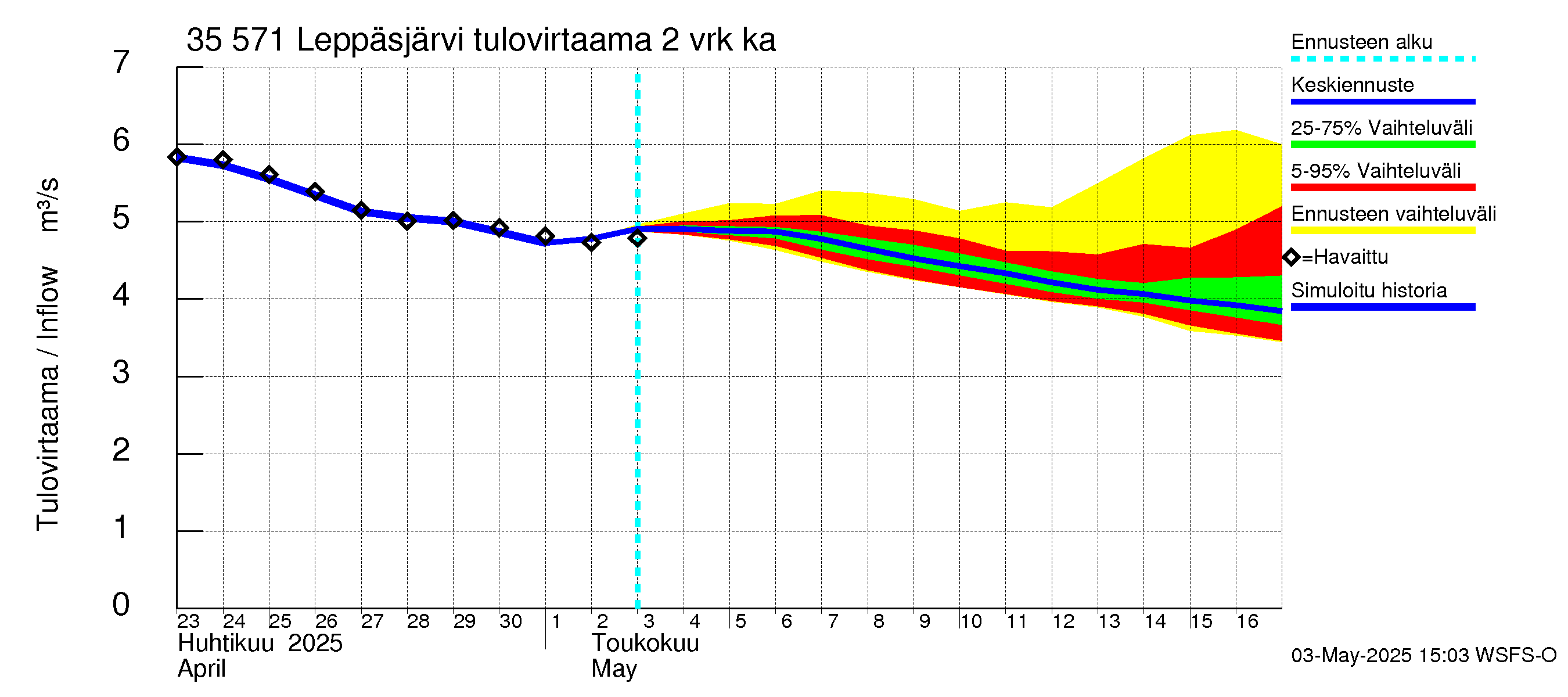 Kokemäenjoen vesistöalue - Leppäsjärvi: Tulovirtaama (usean vuorokauden liukuva keskiarvo) - jakaumaennuste