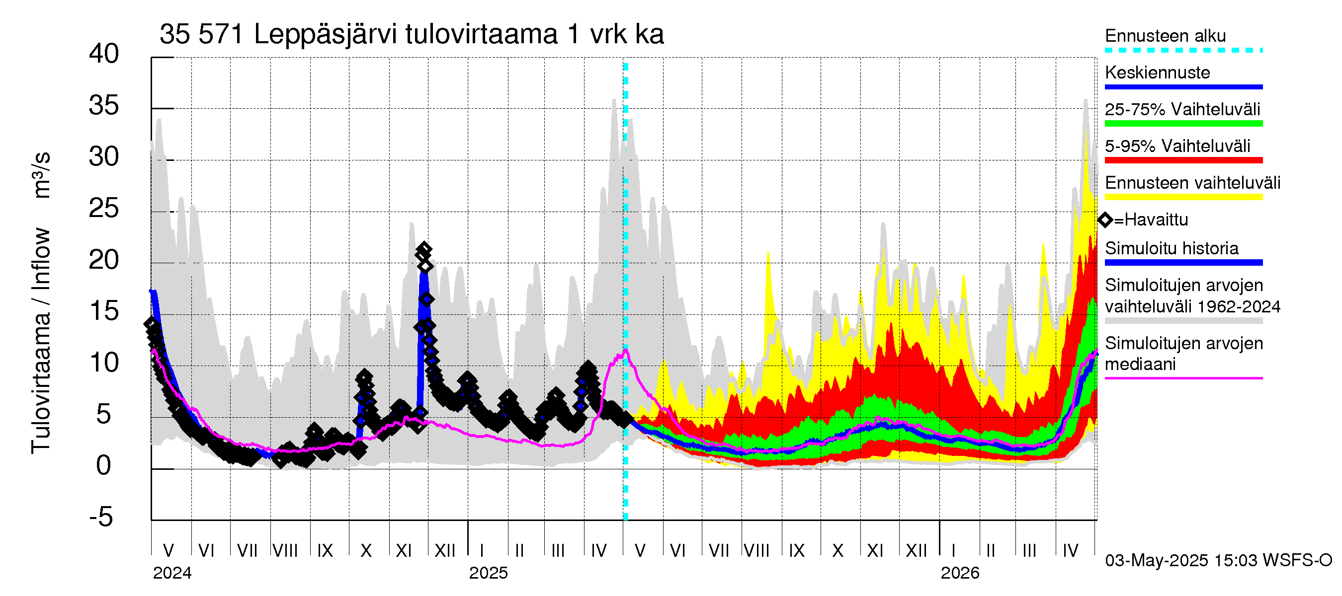 Kokemäenjoen vesistöalue - Leppäsjärvi: Tulovirtaama - jakaumaennuste
