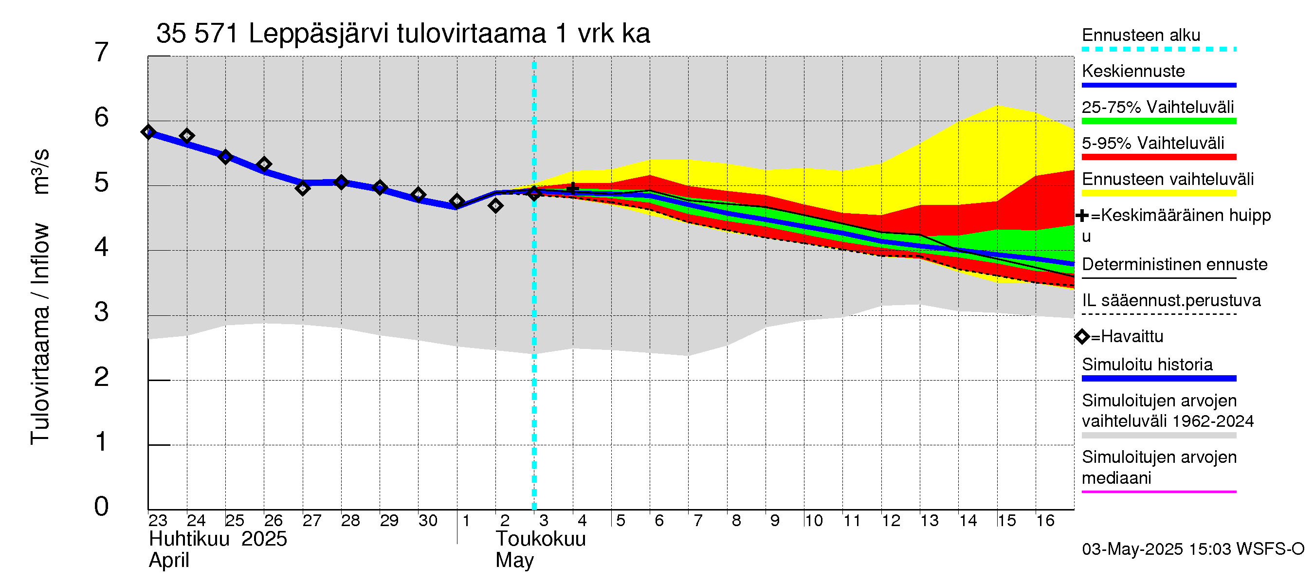 Kokemäenjoen vesistöalue - Leppäsjärvi: Tulovirtaama - jakaumaennuste