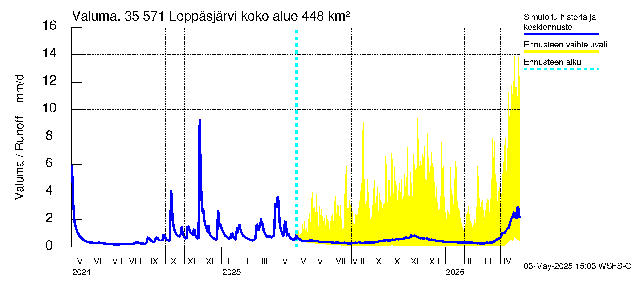 Kokemäenjoen vesistöalue - Leppäsjärvi: Valuma