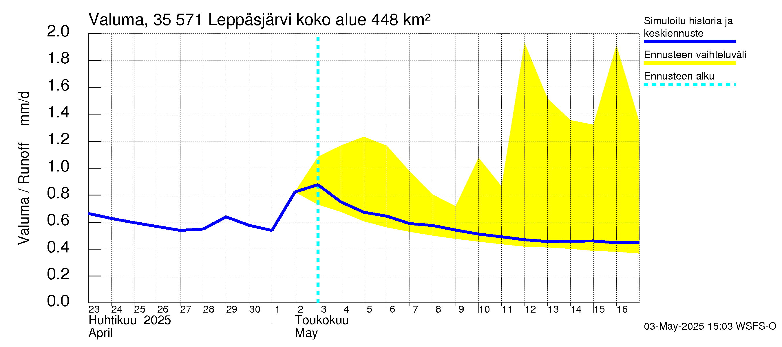 Kokemäenjoen vesistöalue - Leppäsjärvi: Valuma
