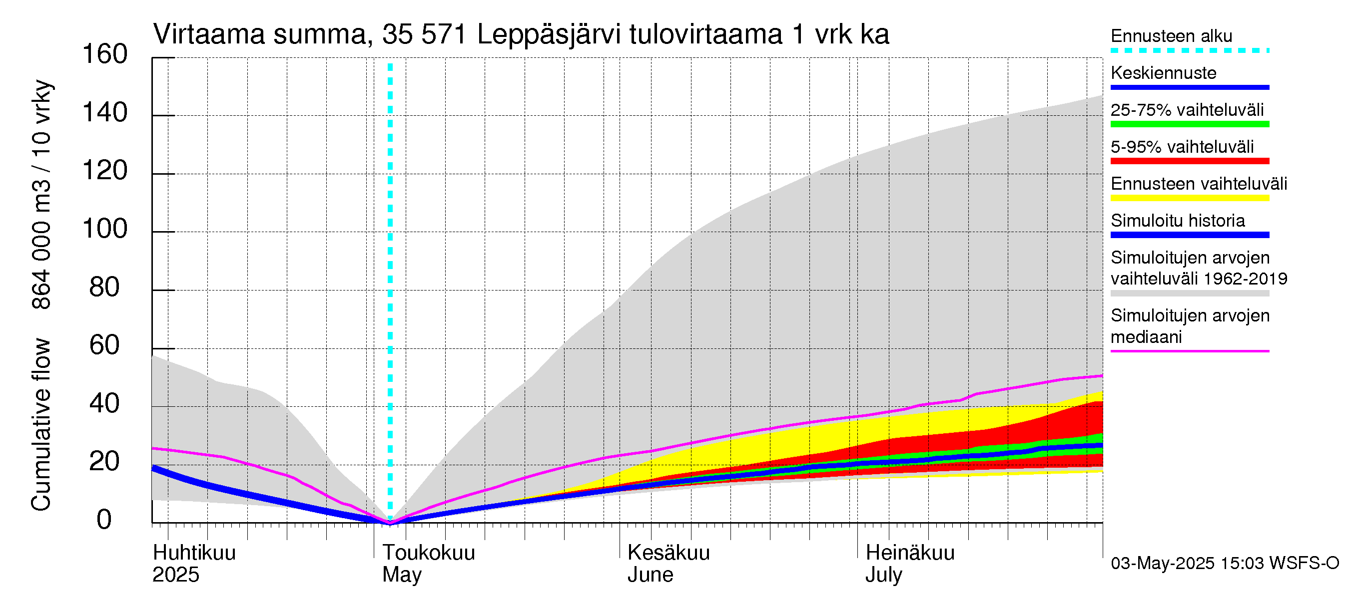Kokemäenjoen vesistöalue - Leppäsjärvi: Tulovirtaama - summa