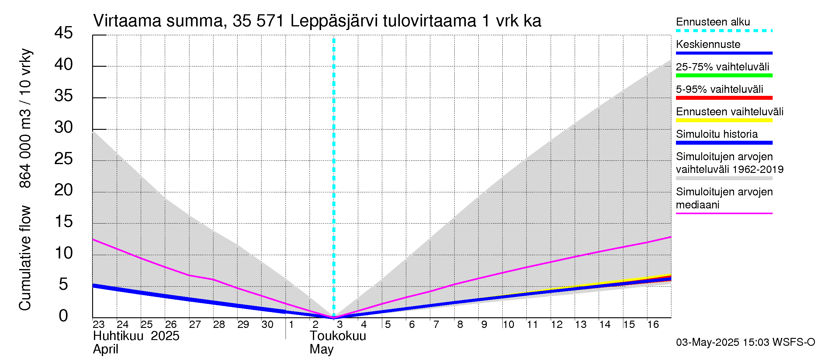 Kokemäenjoen vesistöalue - Leppäsjärvi: Tulovirtaama - summa