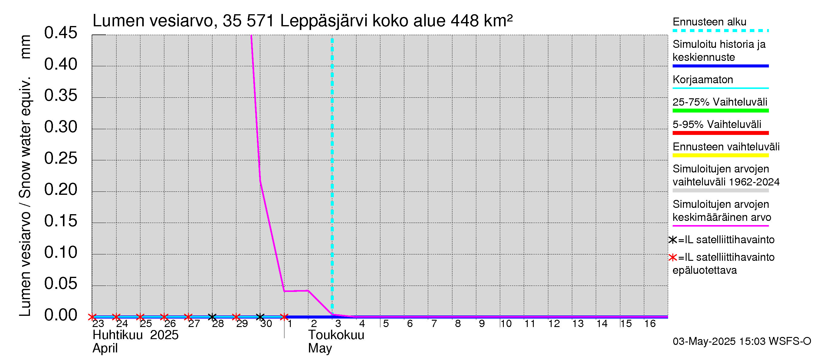 Kokemäenjoen vesistöalue - Leppäsjärvi: Lumen vesiarvo