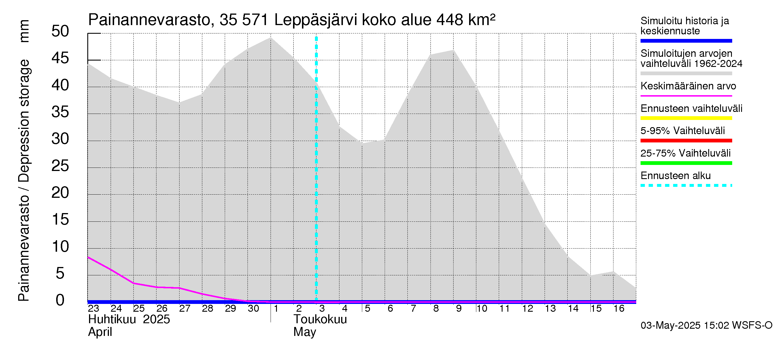 Kokemäenjoen vesistöalue - Leppäsjärvi: Painannevarasto