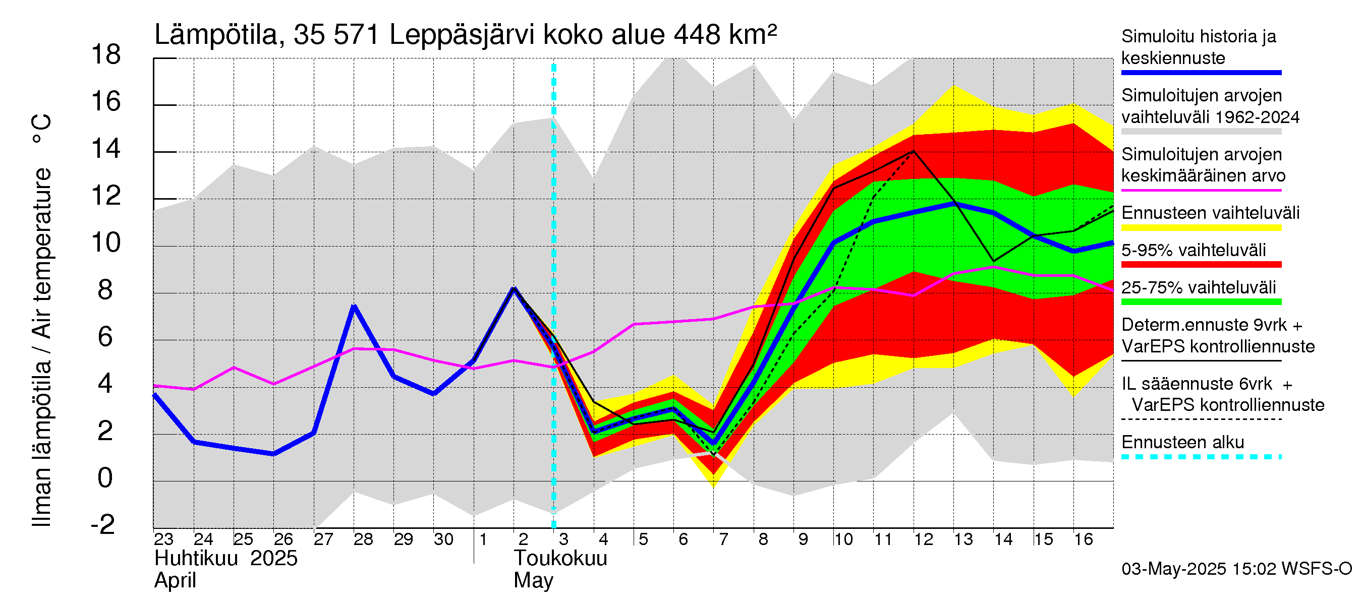 Kokemäenjoen vesistöalue - Leppäsjärvi: Ilman lämpötila