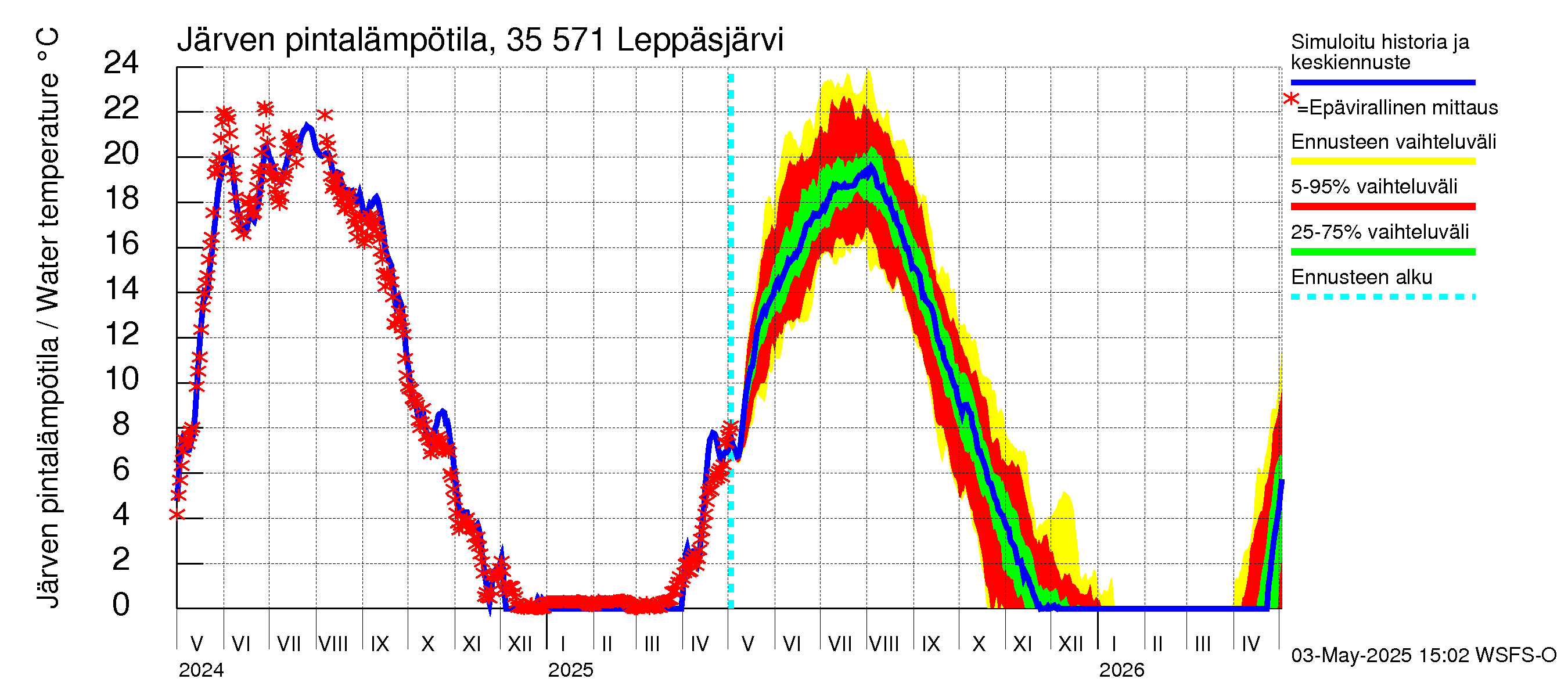 Kokemäenjoen vesistöalue - Leppäsjärvi: Järven pintalämpötila