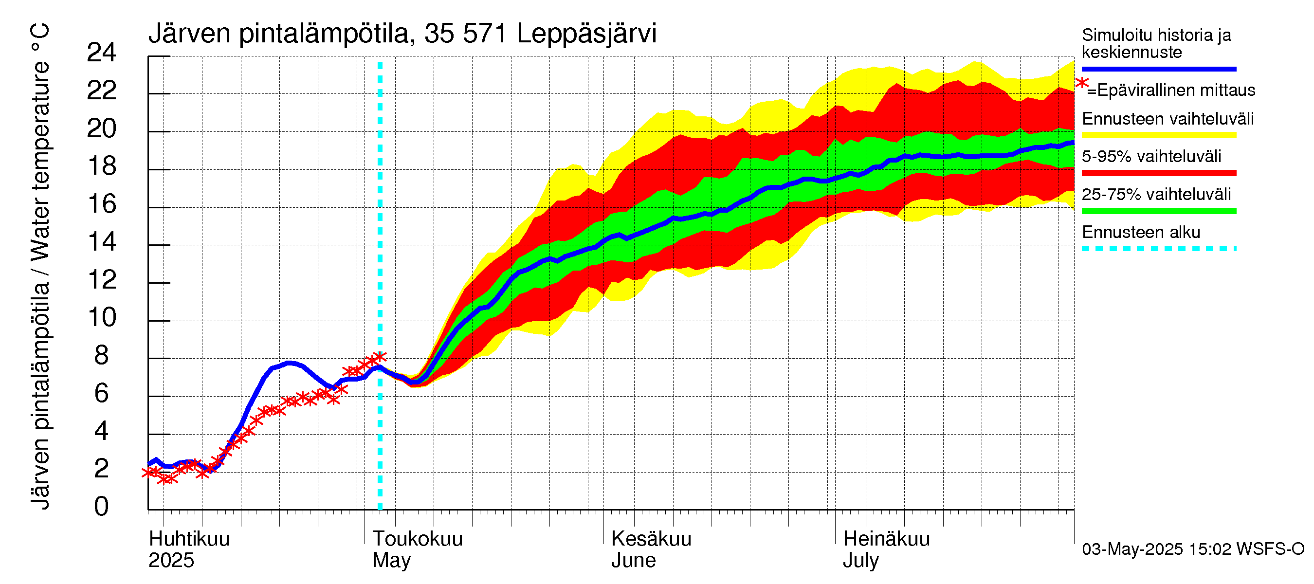 Kokemäenjoen vesistöalue - Leppäsjärvi: Järven pintalämpötila