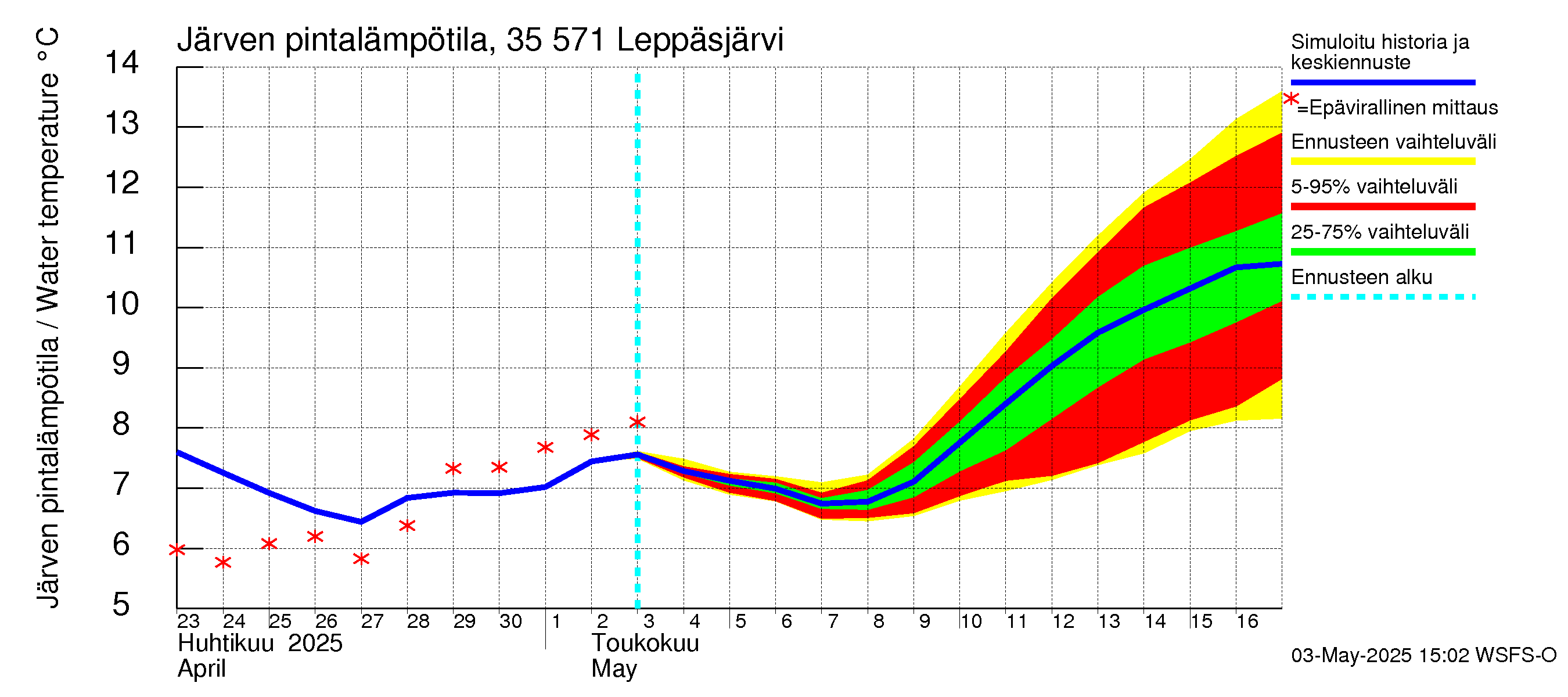 Kokemäenjoen vesistöalue - Leppäsjärvi: Järven pintalämpötila