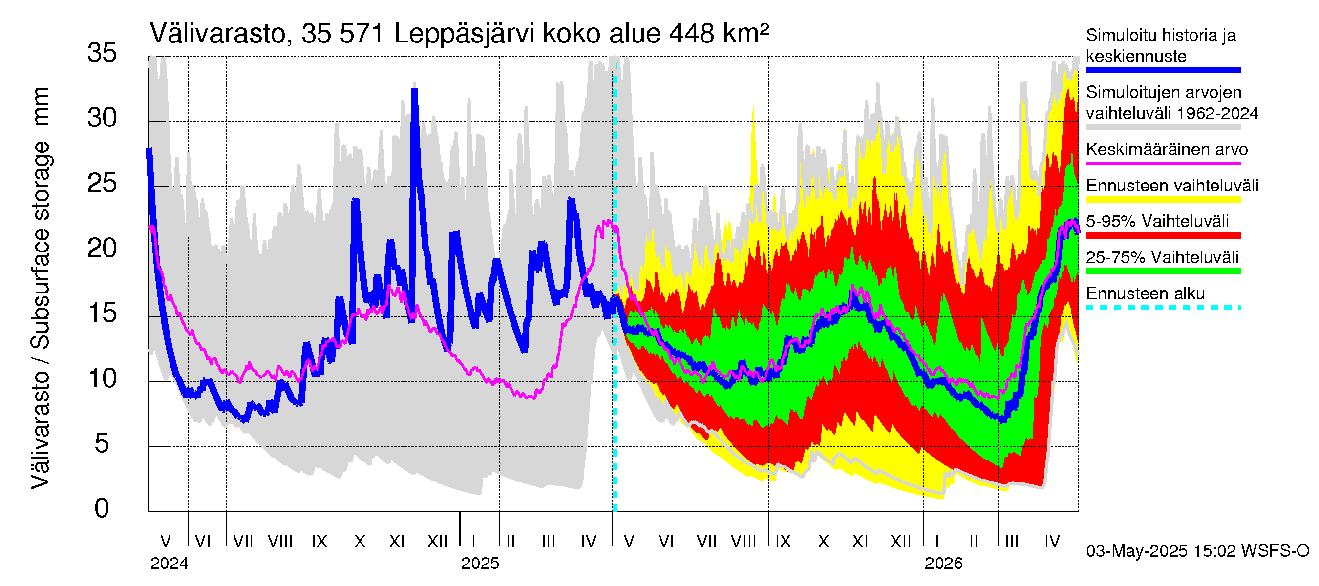 Kokemäenjoen vesistöalue - Leppäsjärvi: Välivarasto