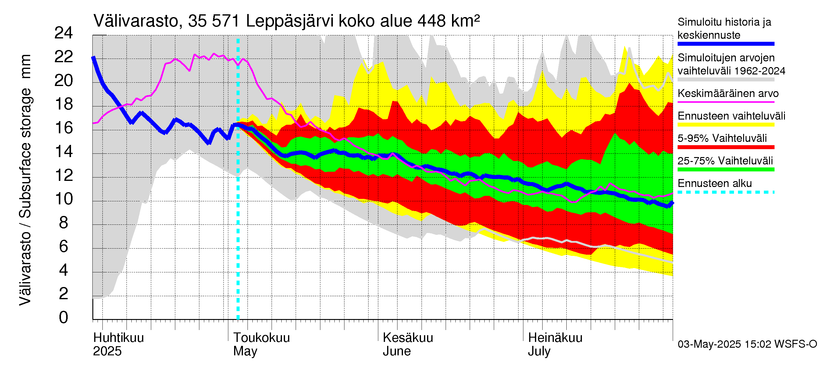 Kokemäenjoen vesistöalue - Leppäsjärvi: Välivarasto