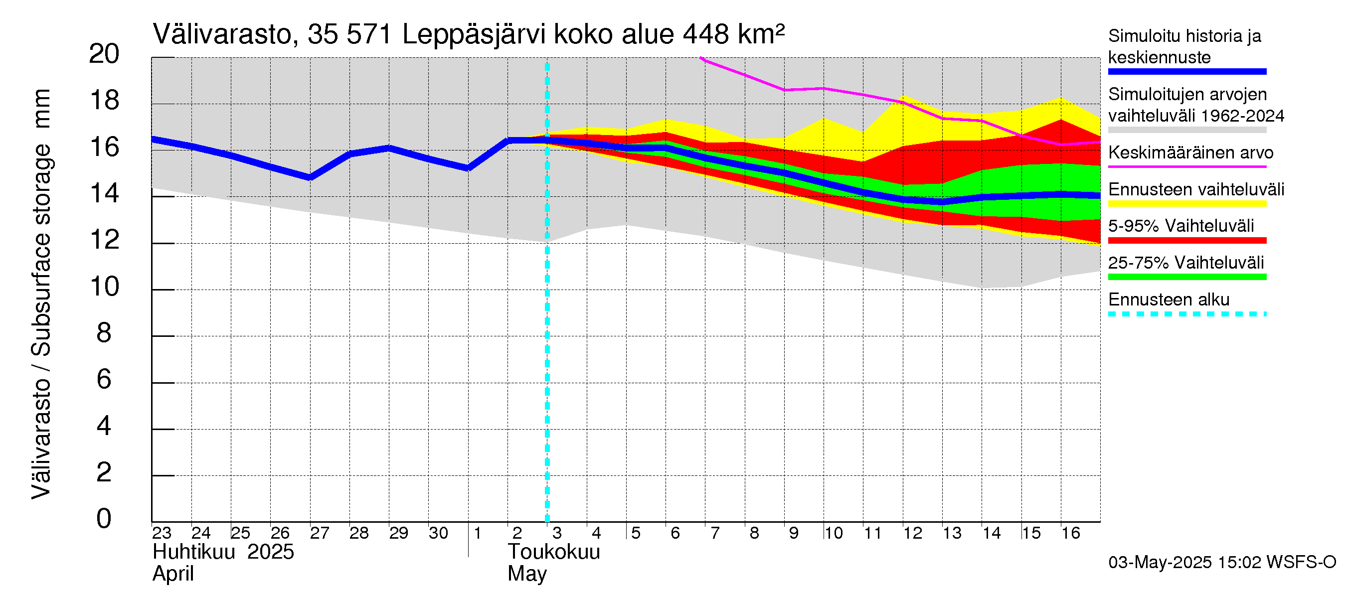 Kokemäenjoen vesistöalue - Leppäsjärvi: Välivarasto