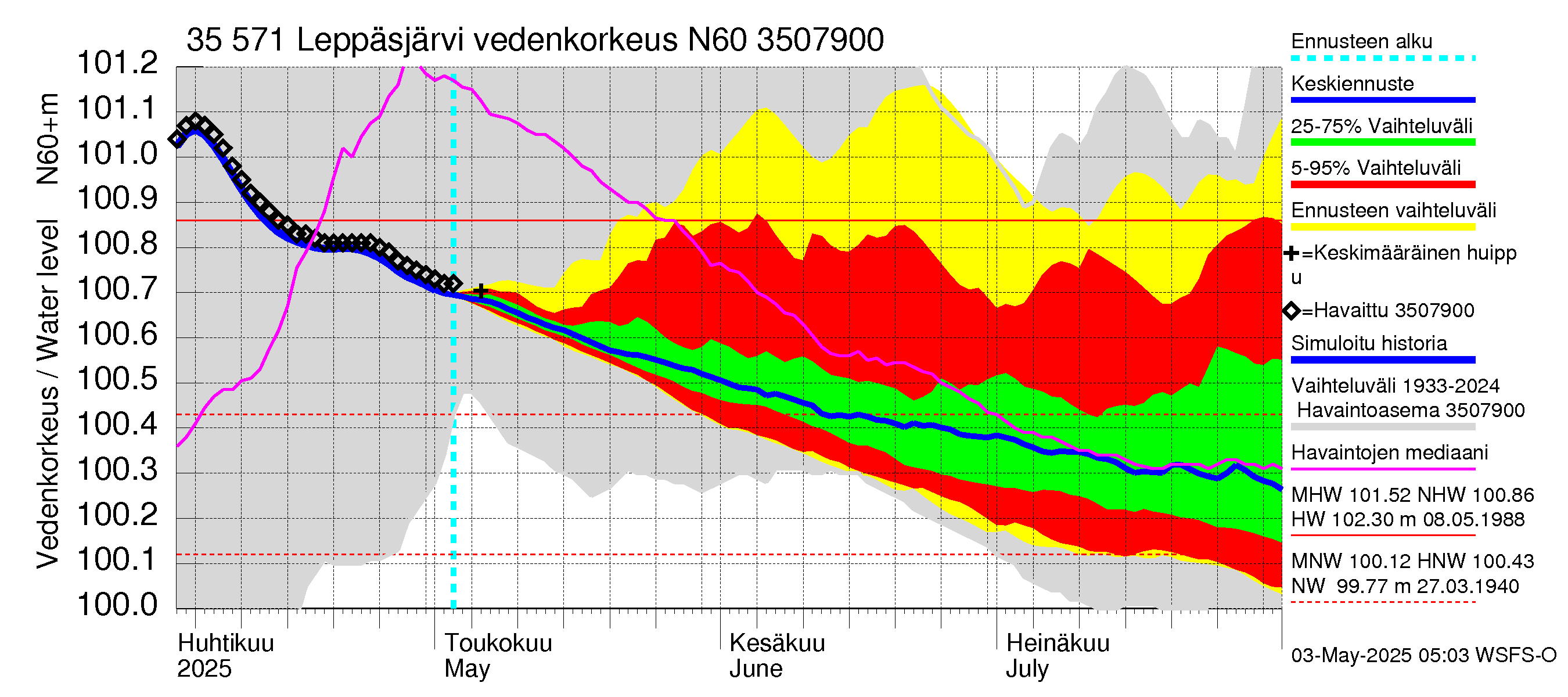 Kokemäenjoen vesistöalue - Leppäsjärvi: Vedenkorkeus - jakaumaennuste