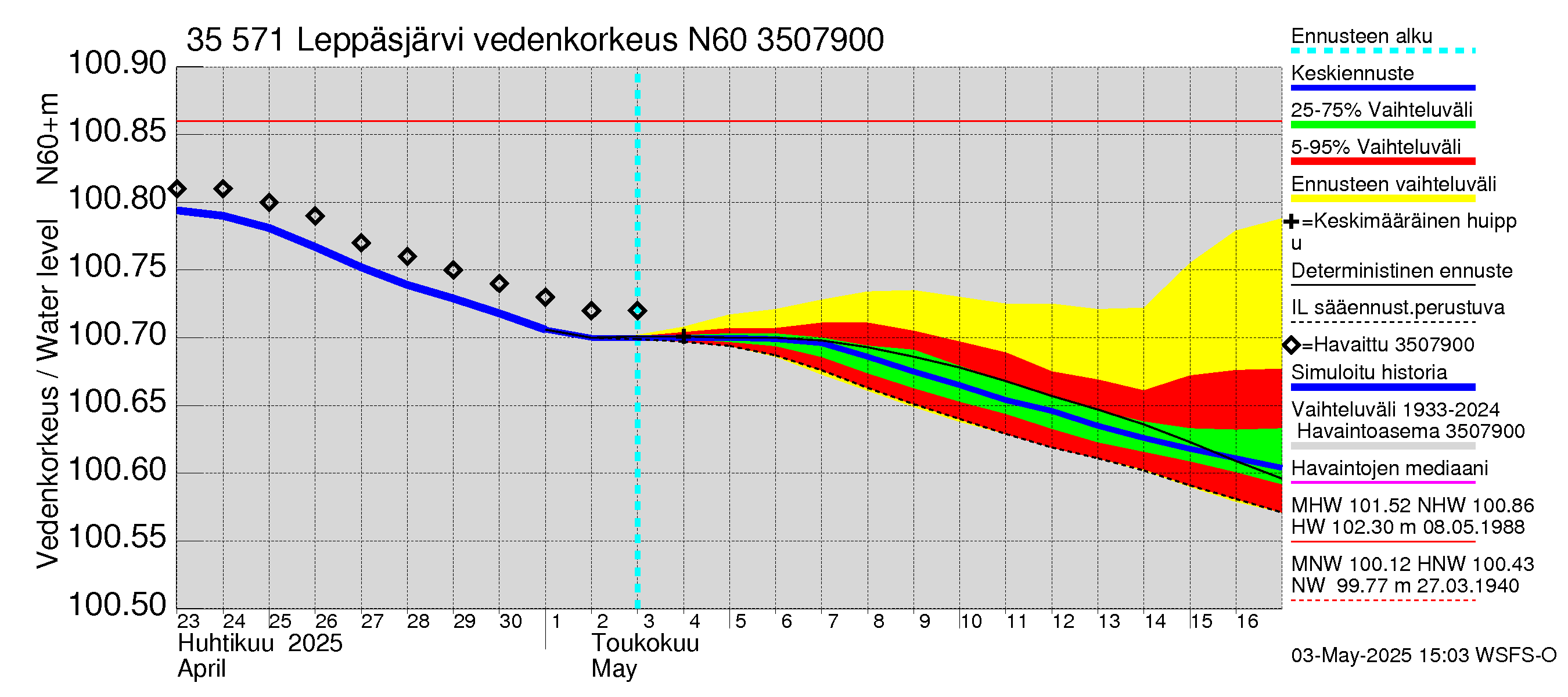 Kokemäenjoen vesistöalue - Leppäsjärvi: Vedenkorkeus - jakaumaennuste