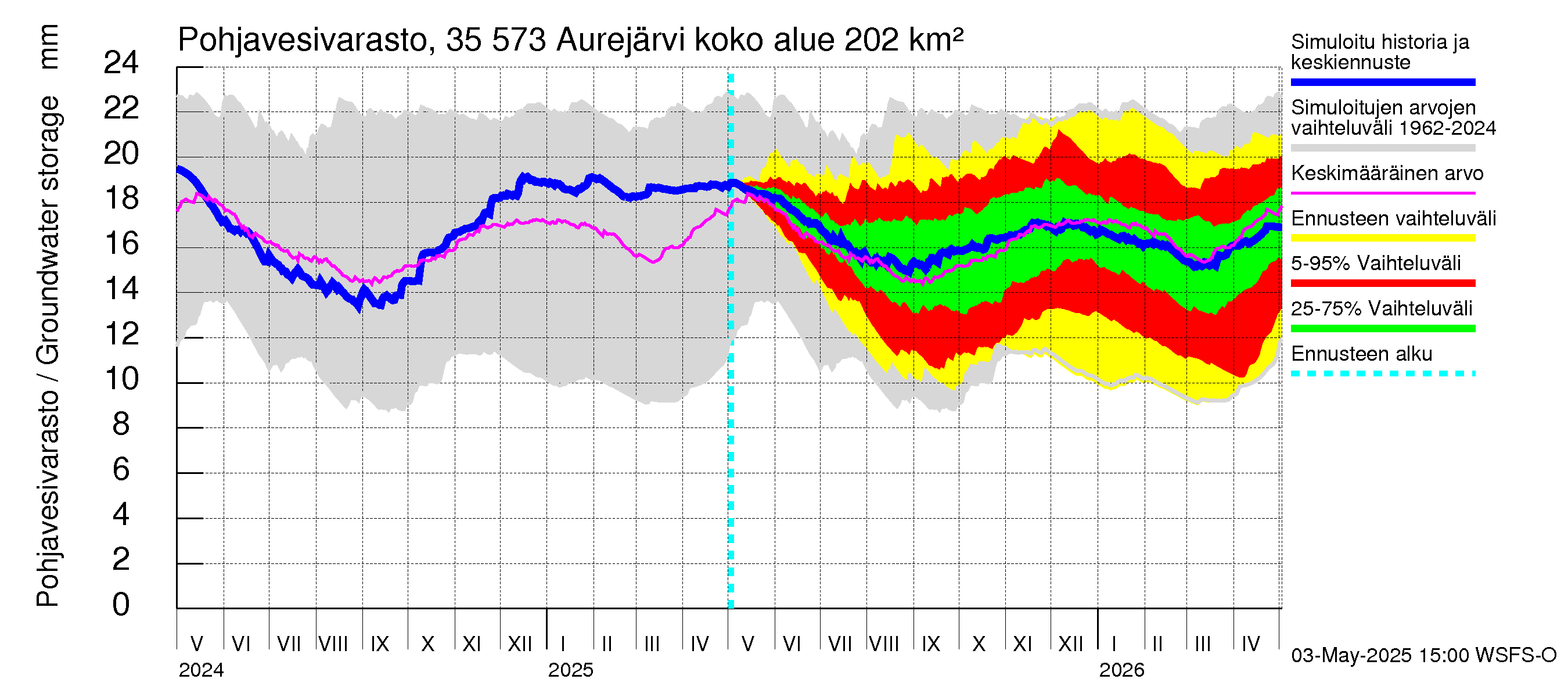Kokemäenjoen vesistöalue - Aurejärvi: Pohjavesivarasto