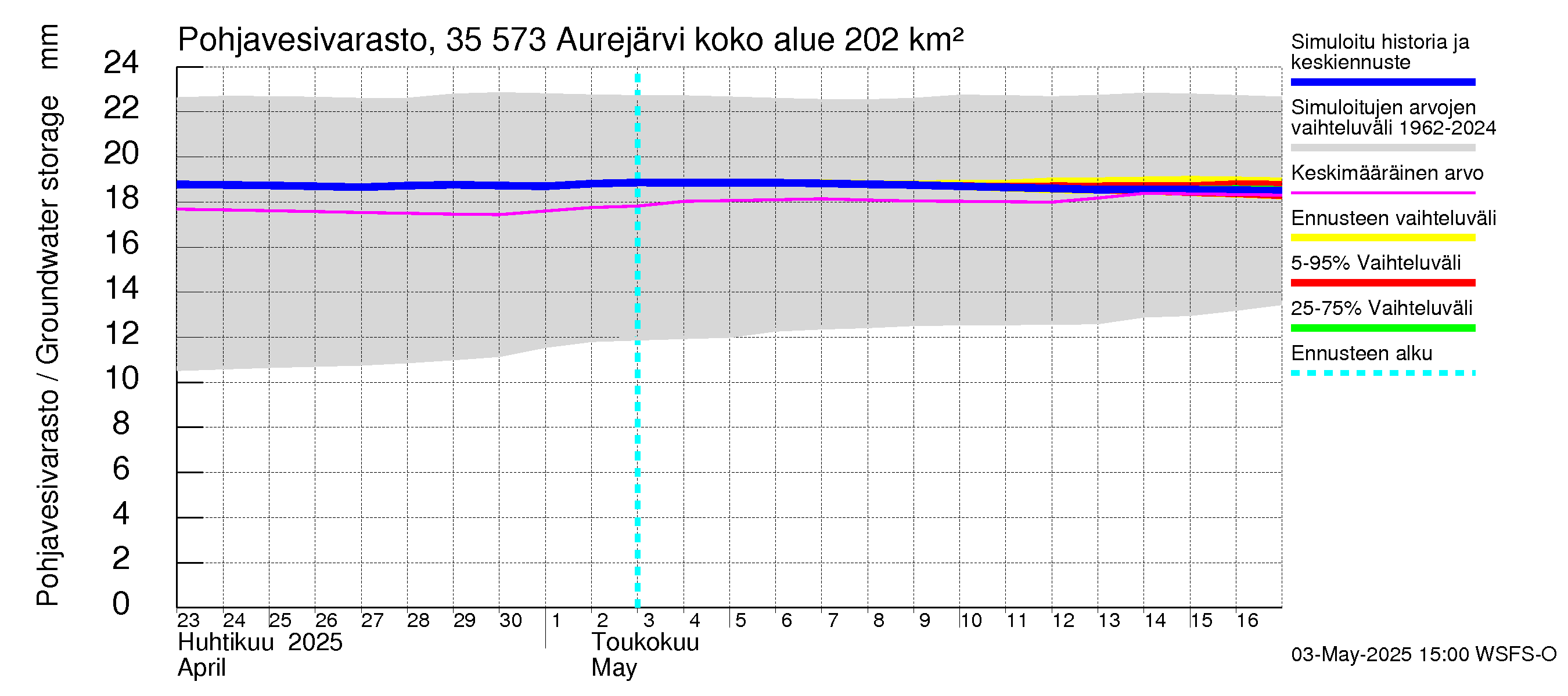 Kokemäenjoen vesistöalue - Aurejärvi: Pohjavesivarasto