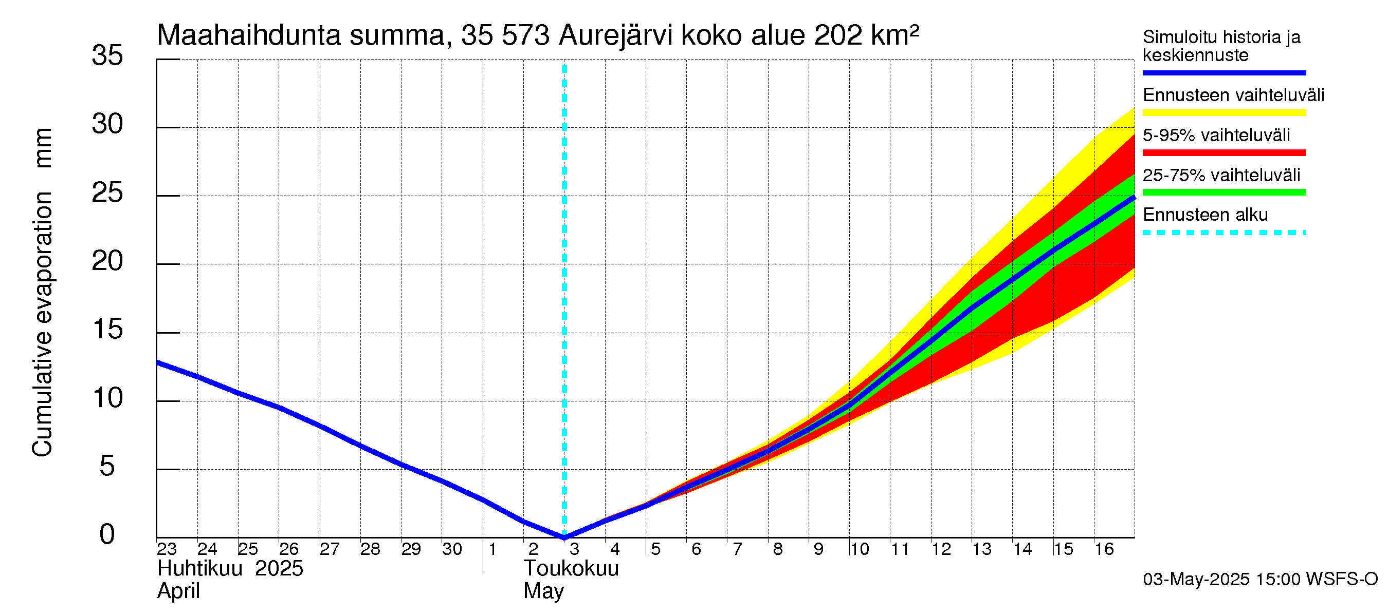 Kokemäenjoen vesistöalue - Aurejärvi: Haihdunta maa-alueelta - summa