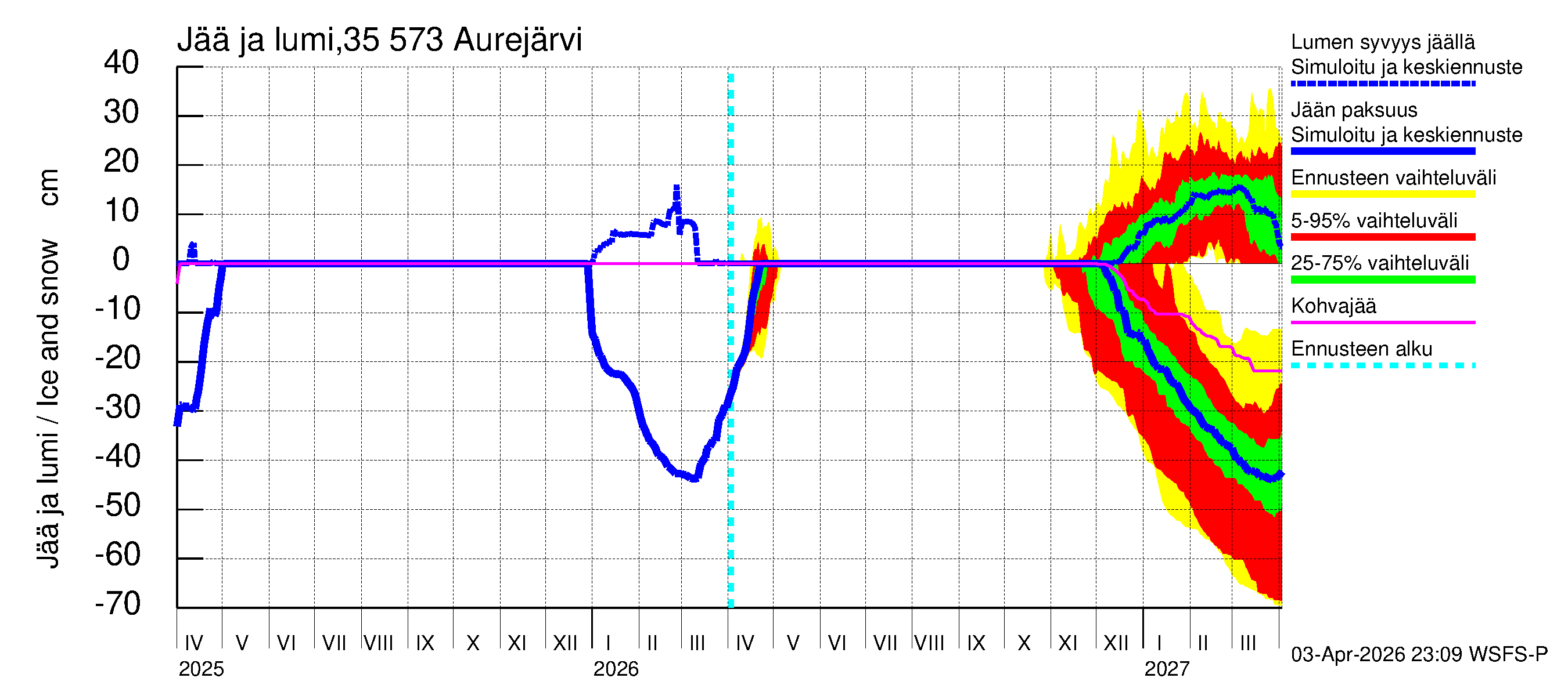 Kokemäenjoen vesistöalue - Aurejärvi: Jään paksuus