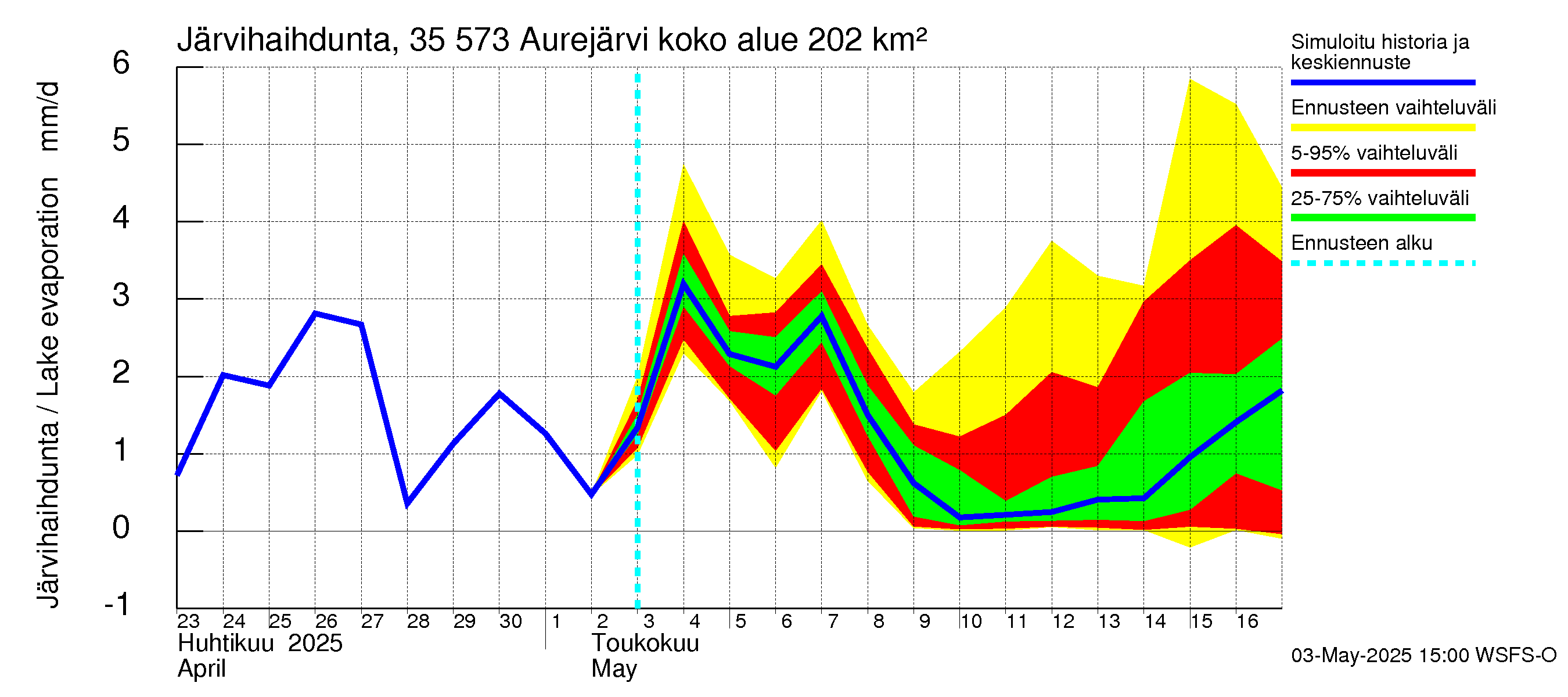 Kokemäenjoen vesistöalue - Aurejärvi: Järvihaihdunta