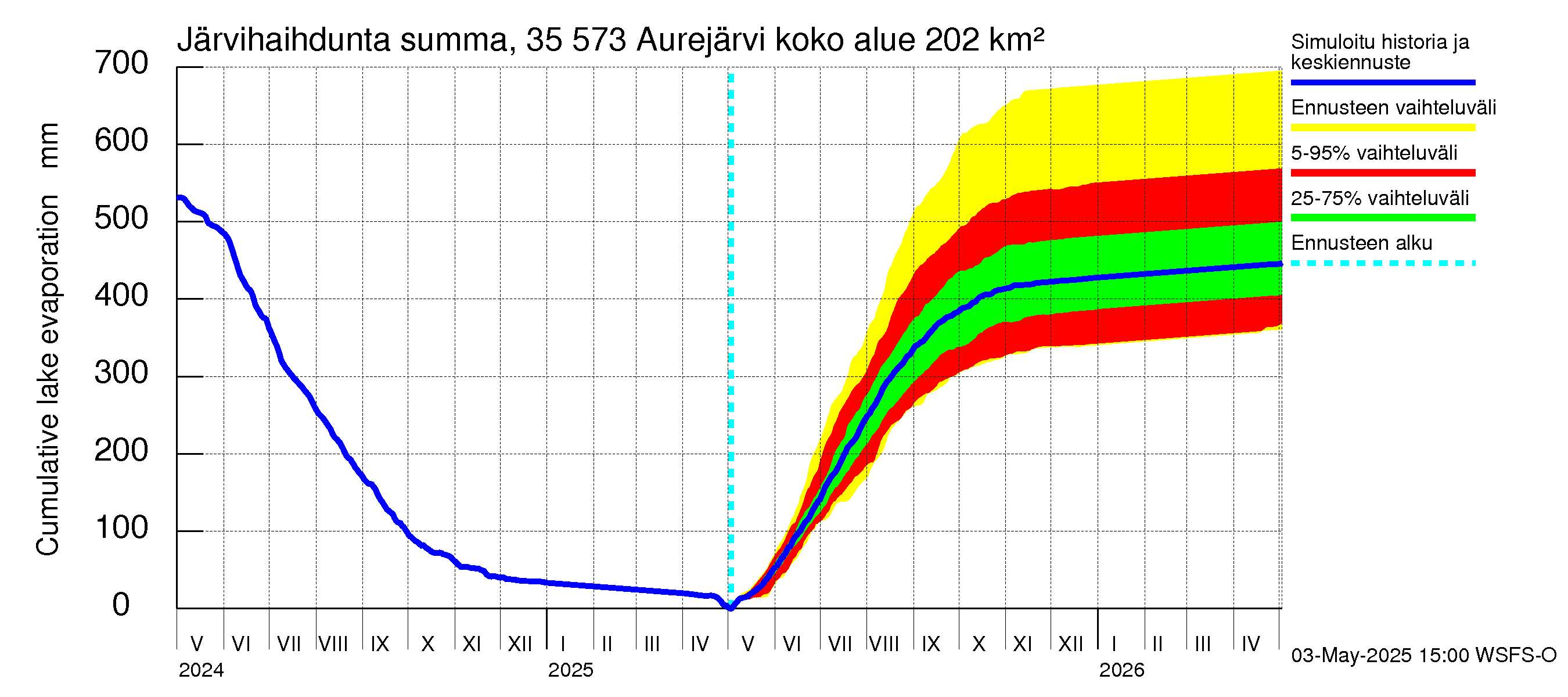 Kokemäenjoen vesistöalue - Aurejärvi: Järvihaihdunta - summa