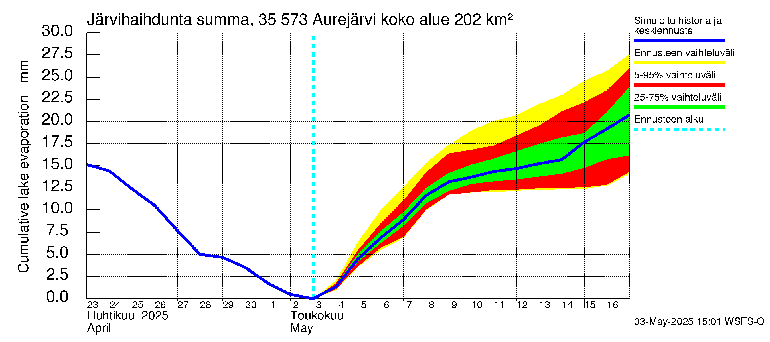 Kokemäenjoen vesistöalue - Aurejärvi: Järvihaihdunta - summa