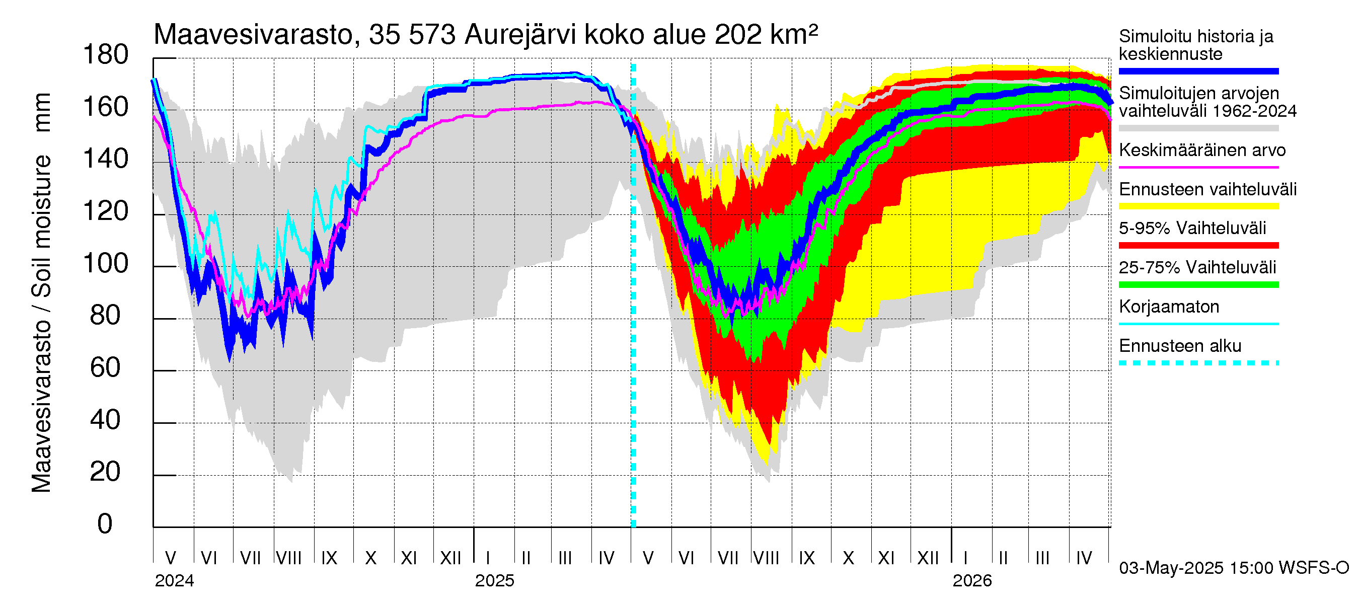 Kokemäenjoen vesistöalue - Aurejärvi: Maavesivarasto