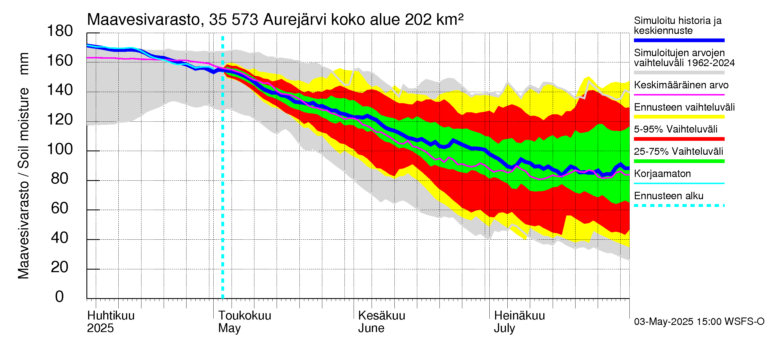 Kokemäenjoen vesistöalue - Aurejärvi: Maavesivarasto