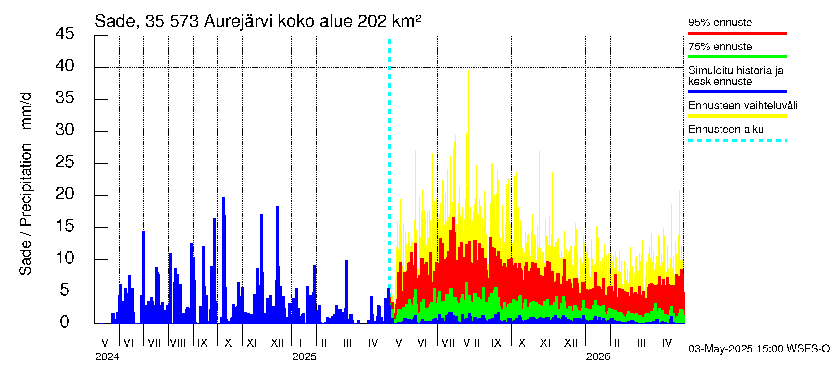 Kokemäenjoen vesistöalue - Aurejärvi: Sade
