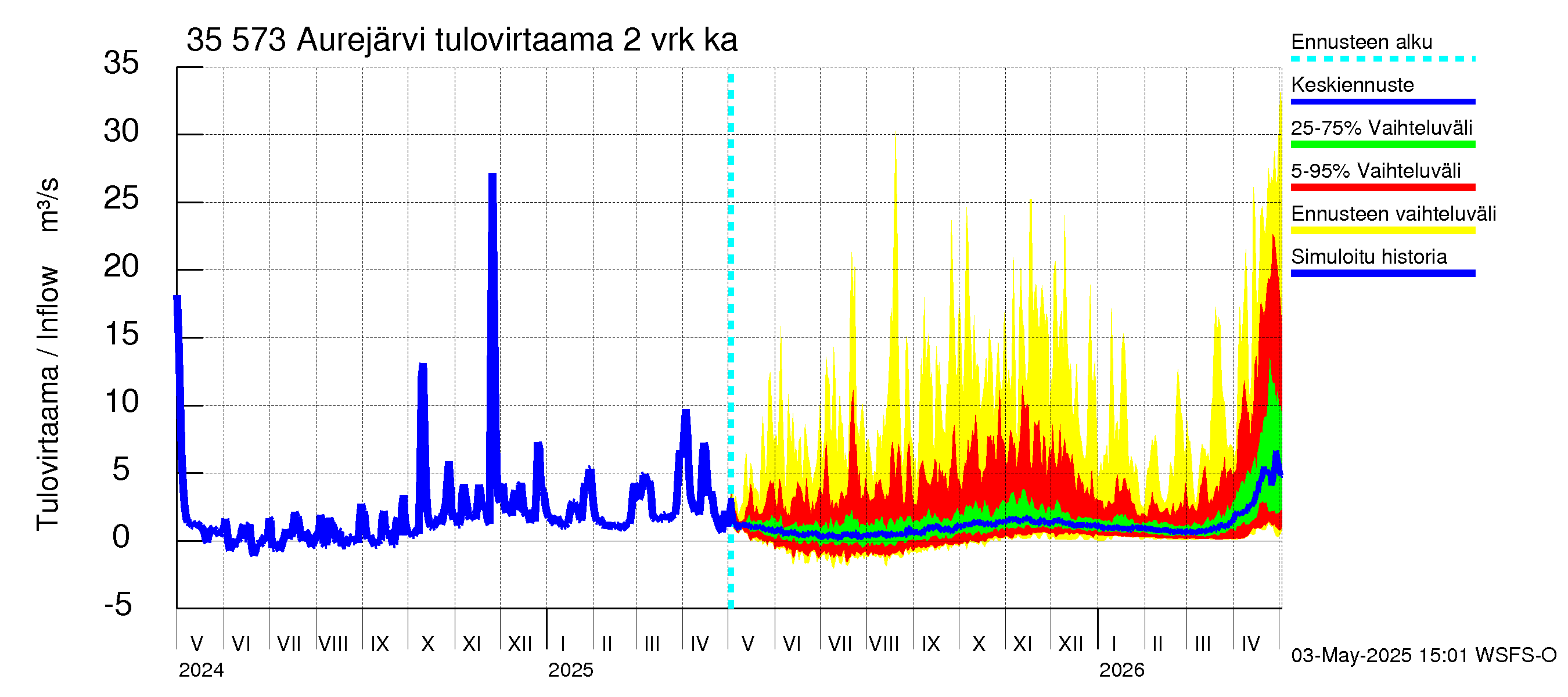 Kokemäenjoen vesistöalue - Aurejärvi: Tulovirtaama (usean vuorokauden liukuva keskiarvo) - jakaumaennuste
