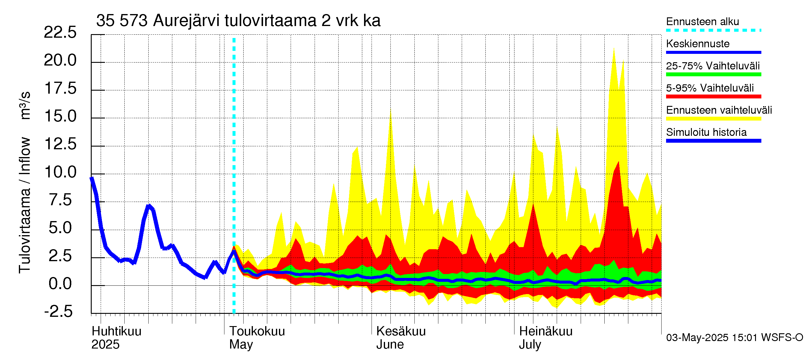Kokemäenjoen vesistöalue - Aurejärvi: Tulovirtaama (usean vuorokauden liukuva keskiarvo) - jakaumaennuste