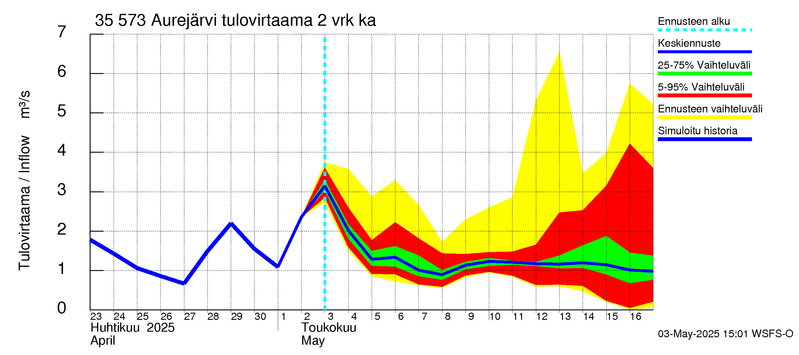 Kokemäenjoen vesistöalue - Aurejärvi: Tulovirtaama (usean vuorokauden liukuva keskiarvo) - jakaumaennuste