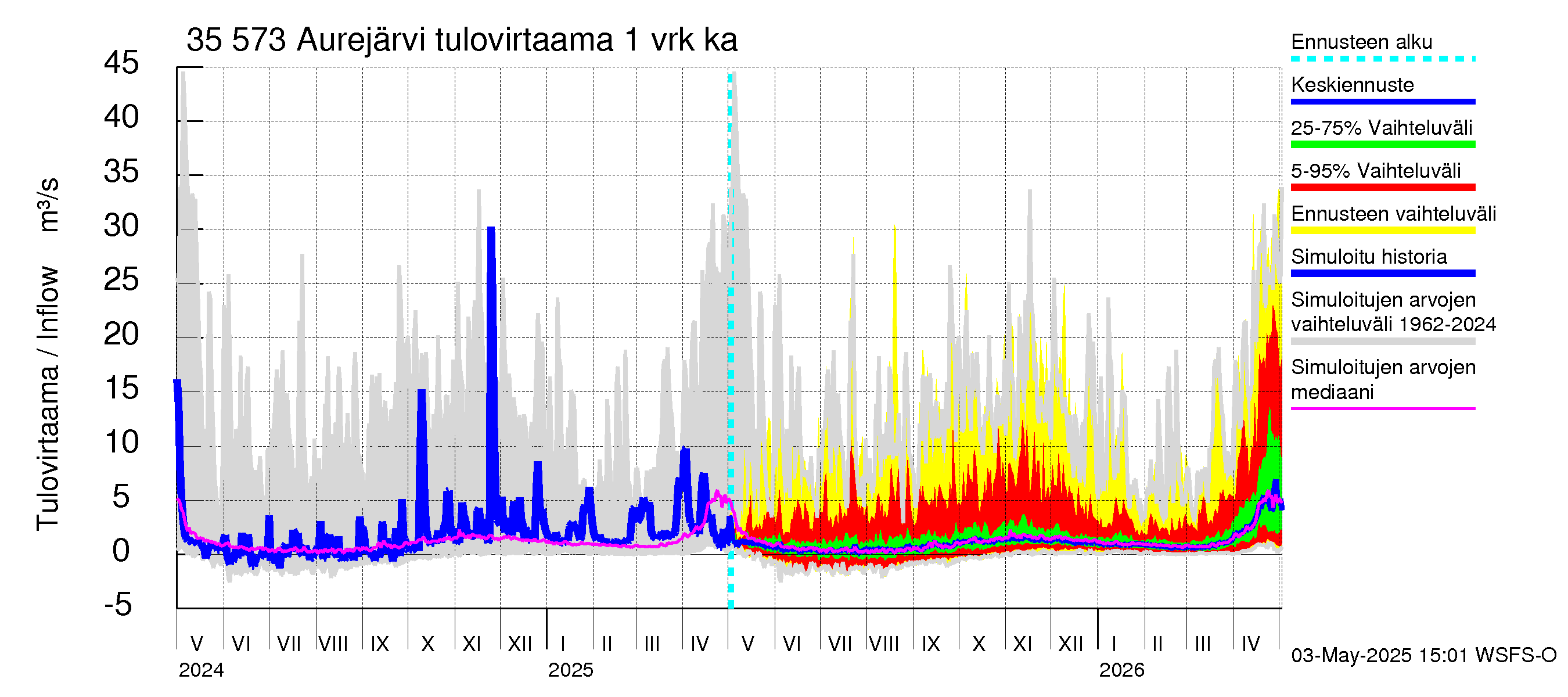 Kokemäenjoen vesistöalue - Aurejärvi: Tulovirtaama - jakaumaennuste