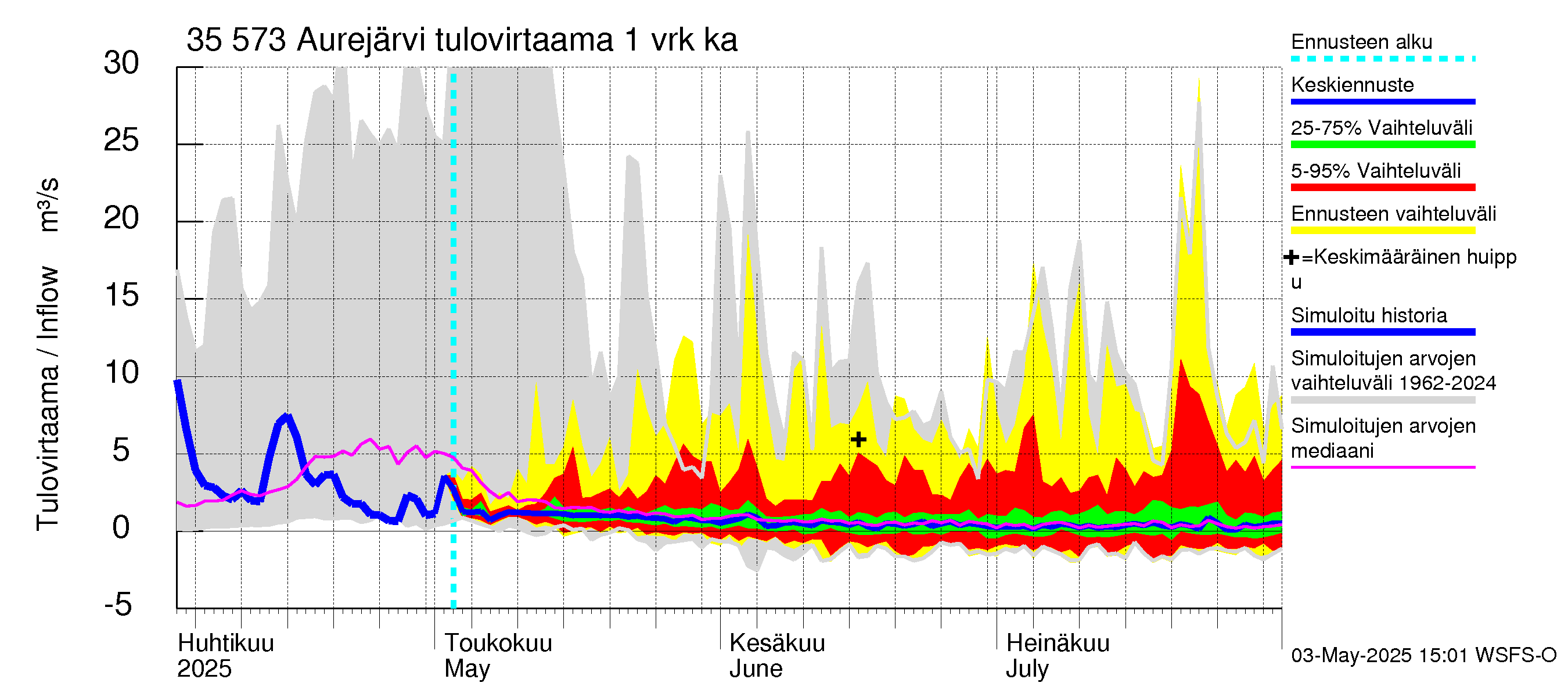Kokemäenjoen vesistöalue - Aurejärvi: Tulovirtaama - jakaumaennuste