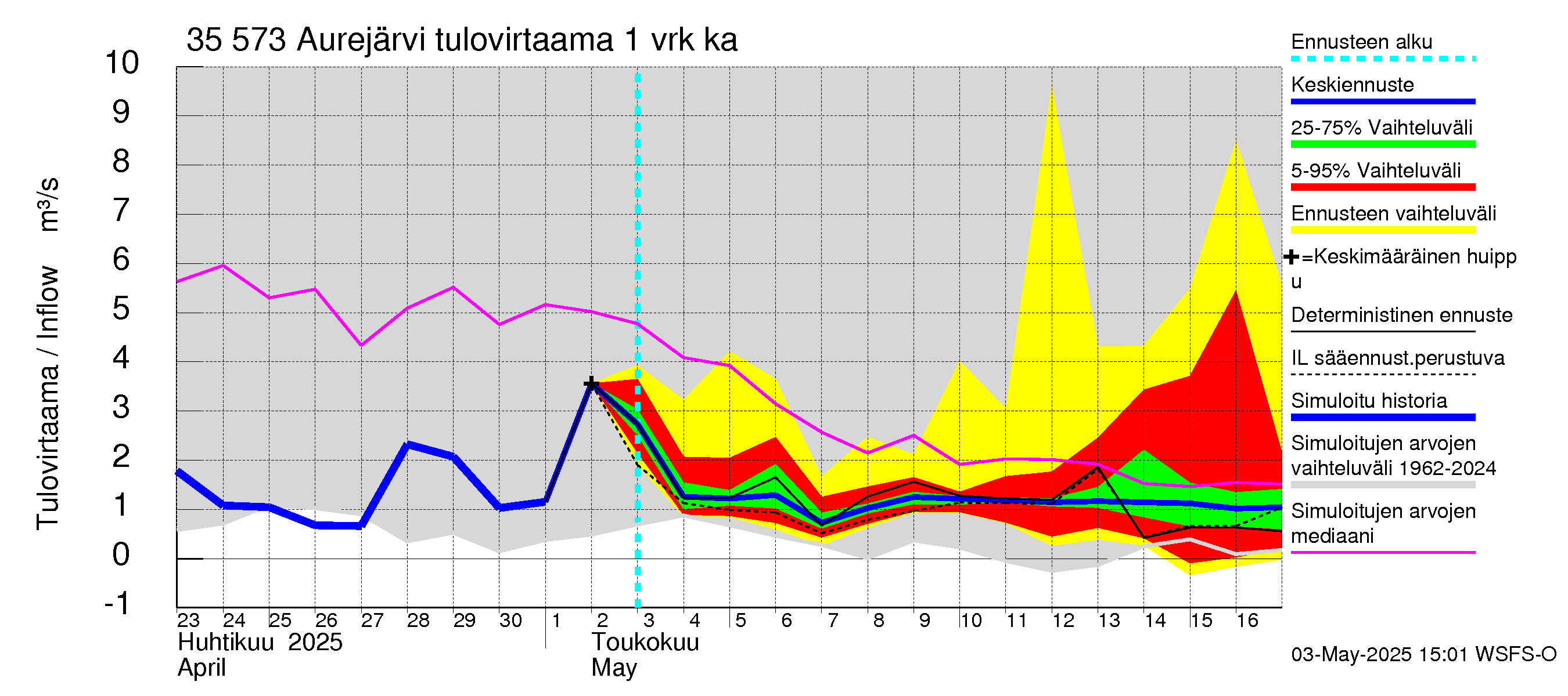 Kokemäenjoen vesistöalue - Aurejärvi: Tulovirtaama - jakaumaennuste