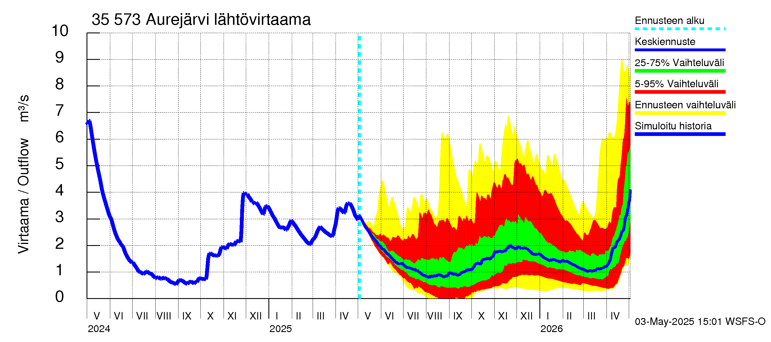 Kokemäenjoen vesistöalue - Aurejärvi: Lähtövirtaama / juoksutus - jakaumaennuste