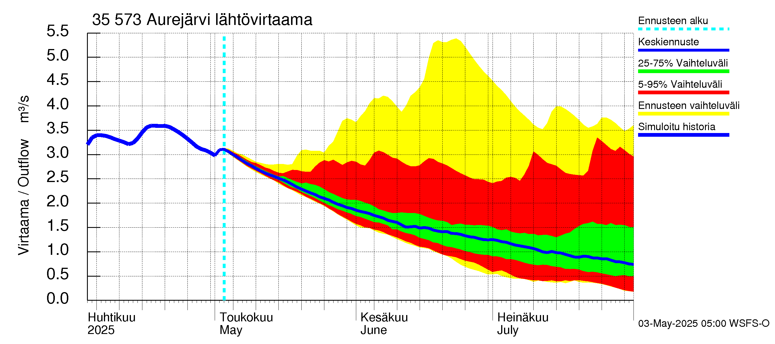 Kokemäenjoen vesistöalue - Aurejärvi: Lähtövirtaama / juoksutus - jakaumaennuste