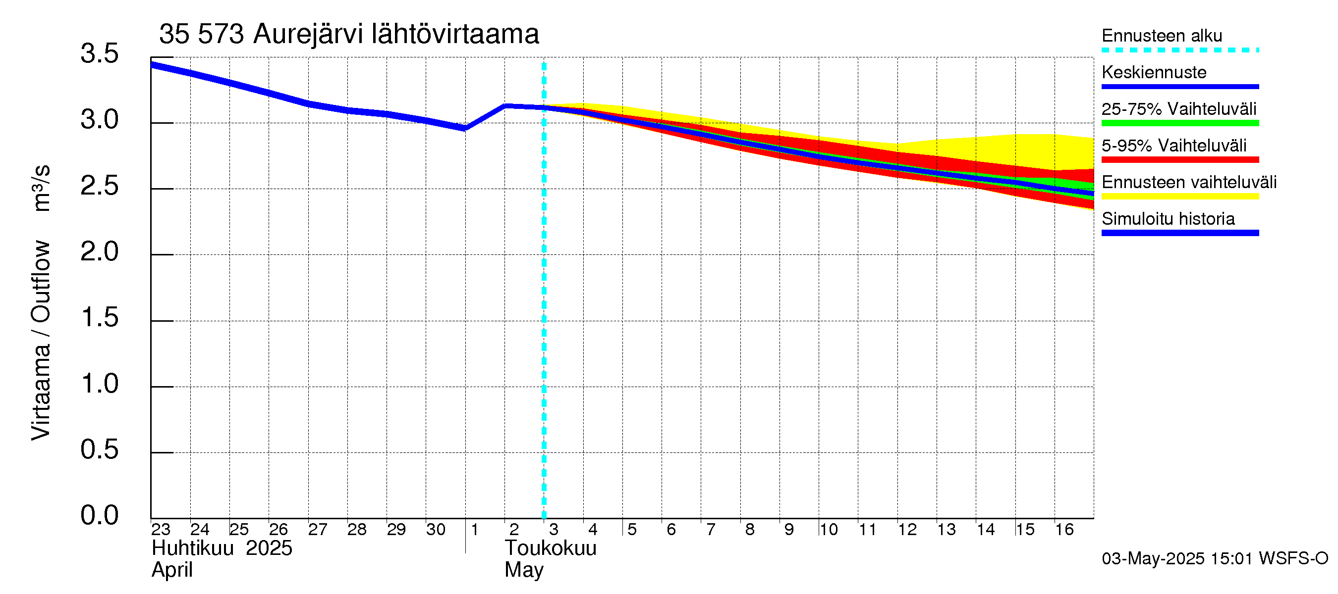 Kokemäenjoen vesistöalue - Aurejärvi: Lähtövirtaama / juoksutus - jakaumaennuste