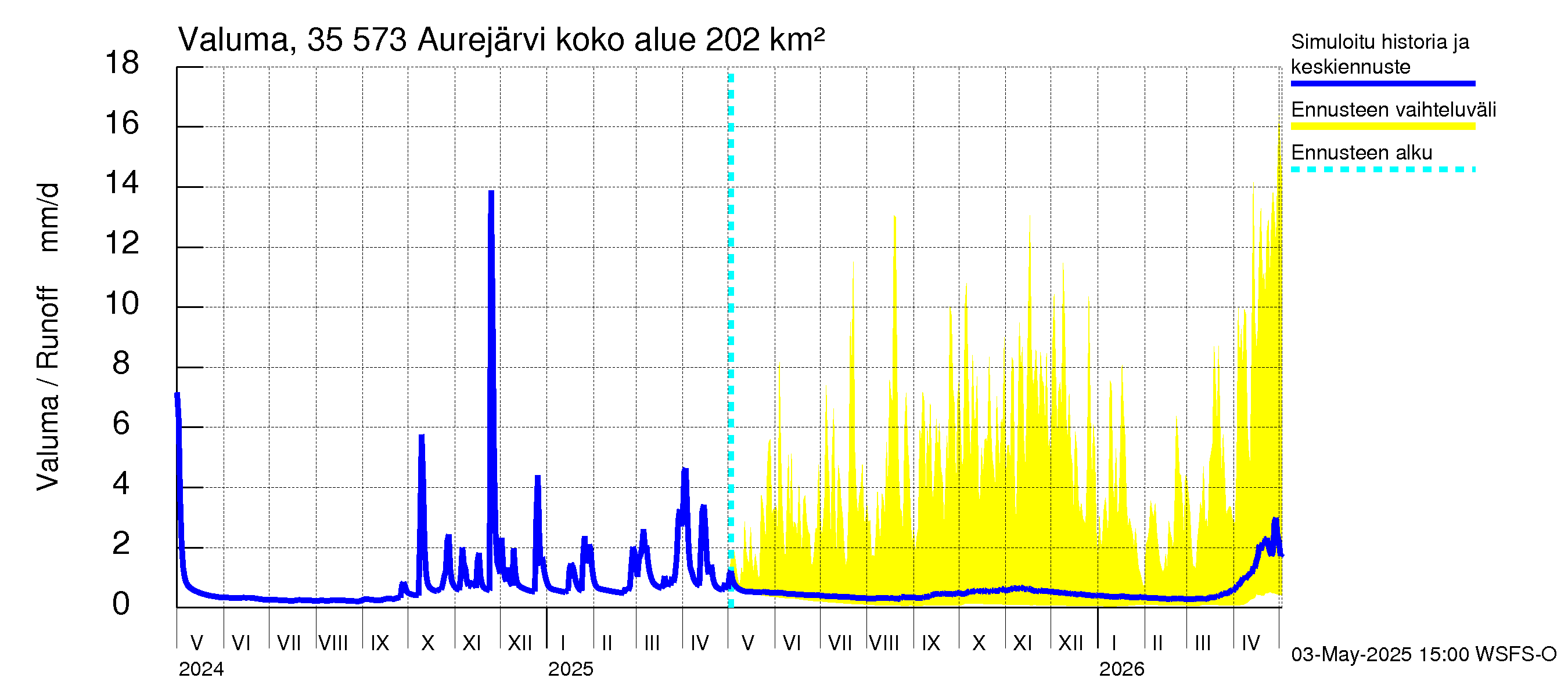 Kokemäenjoen vesistöalue - Aurejärvi: Valuma