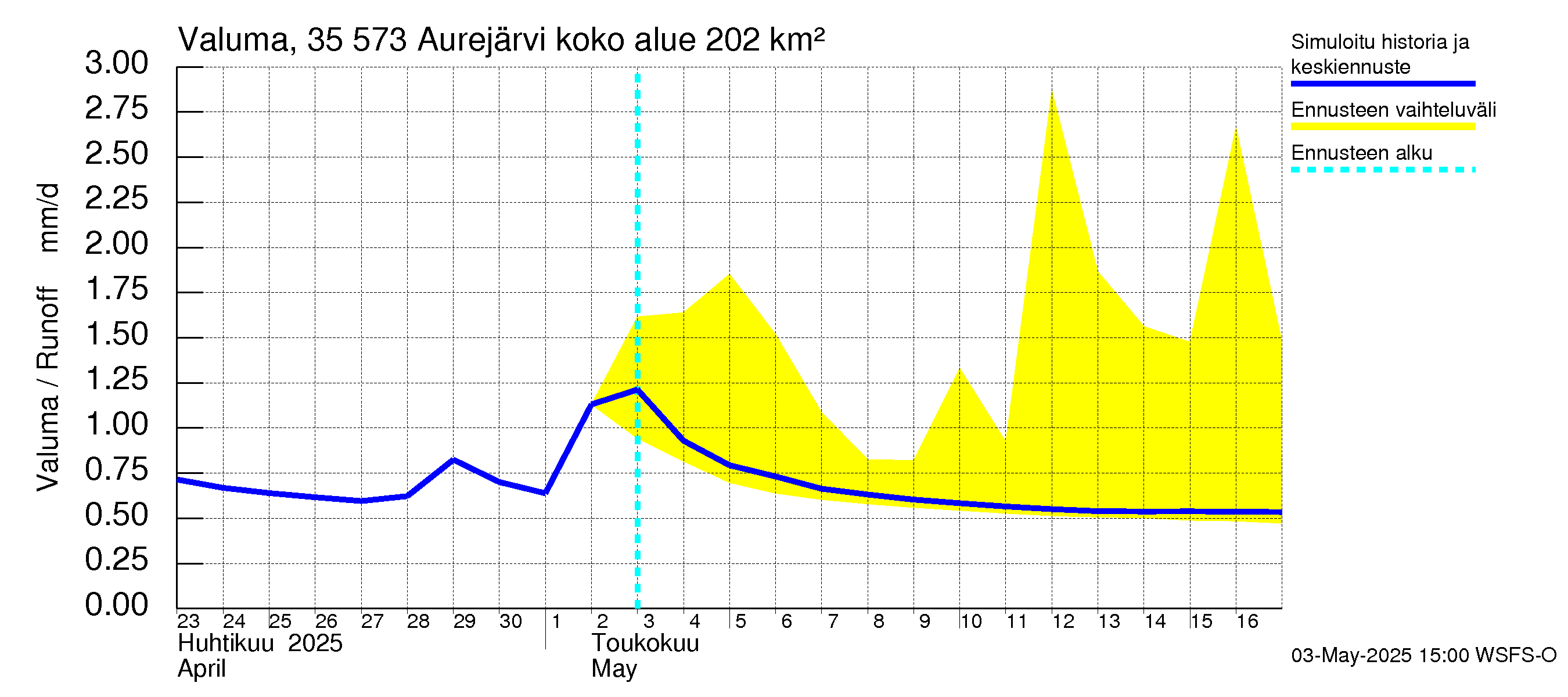 Kokemäenjoen vesistöalue - Aurejärvi: Valuma