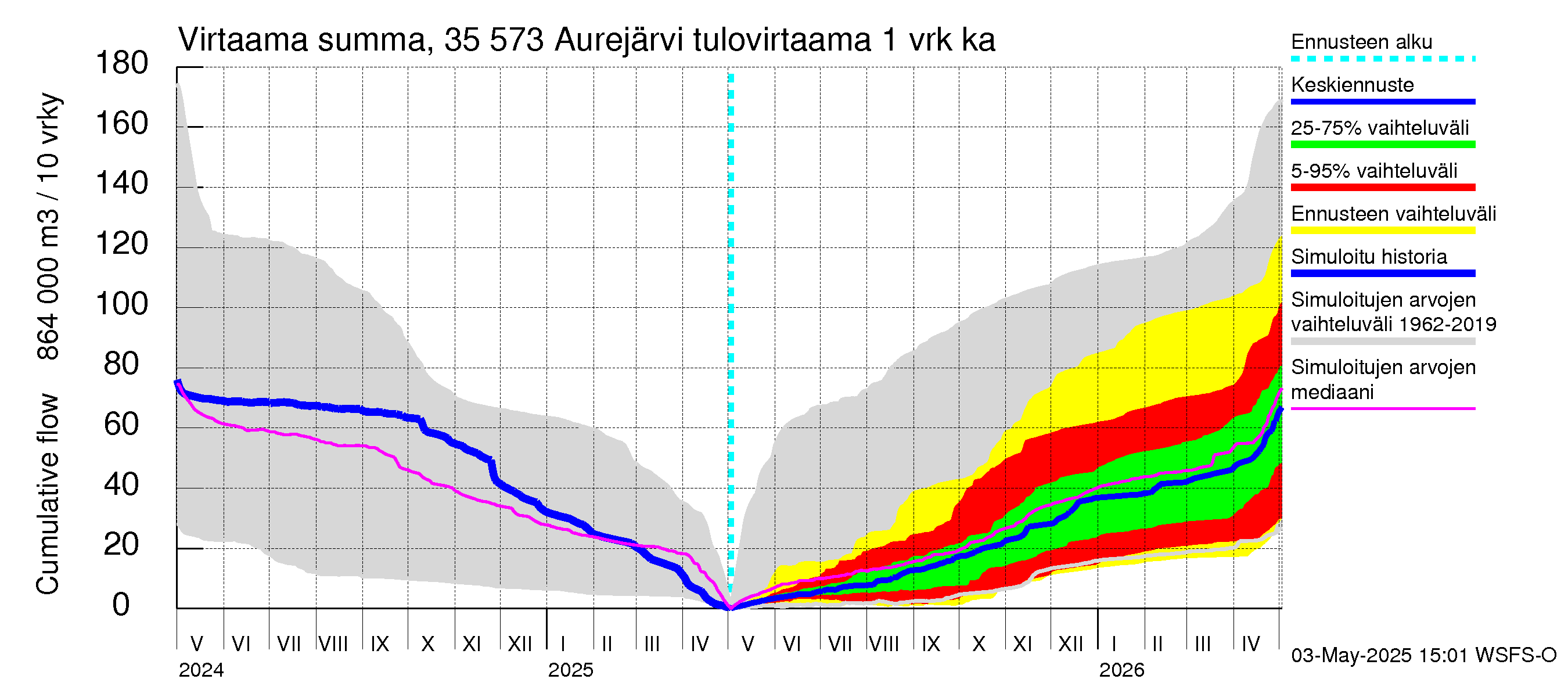 Kokemäenjoen vesistöalue - Aurejärvi: Tulovirtaama - summa