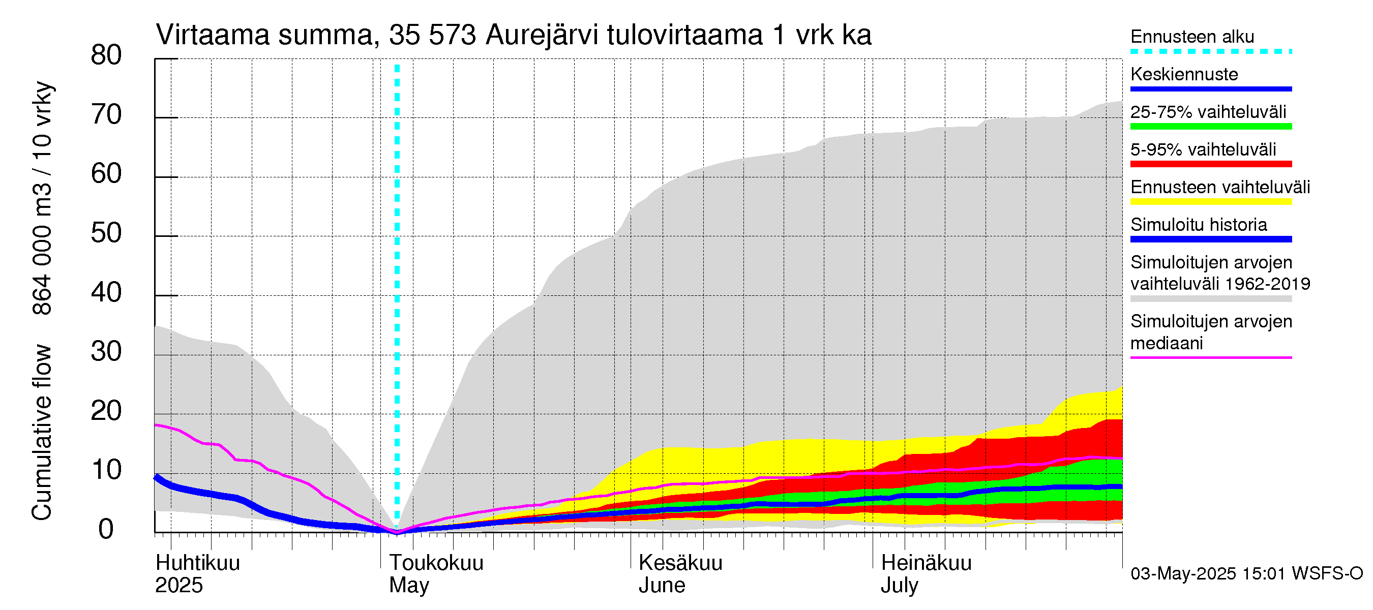 Kokemäenjoen vesistöalue - Aurejärvi: Tulovirtaama - summa