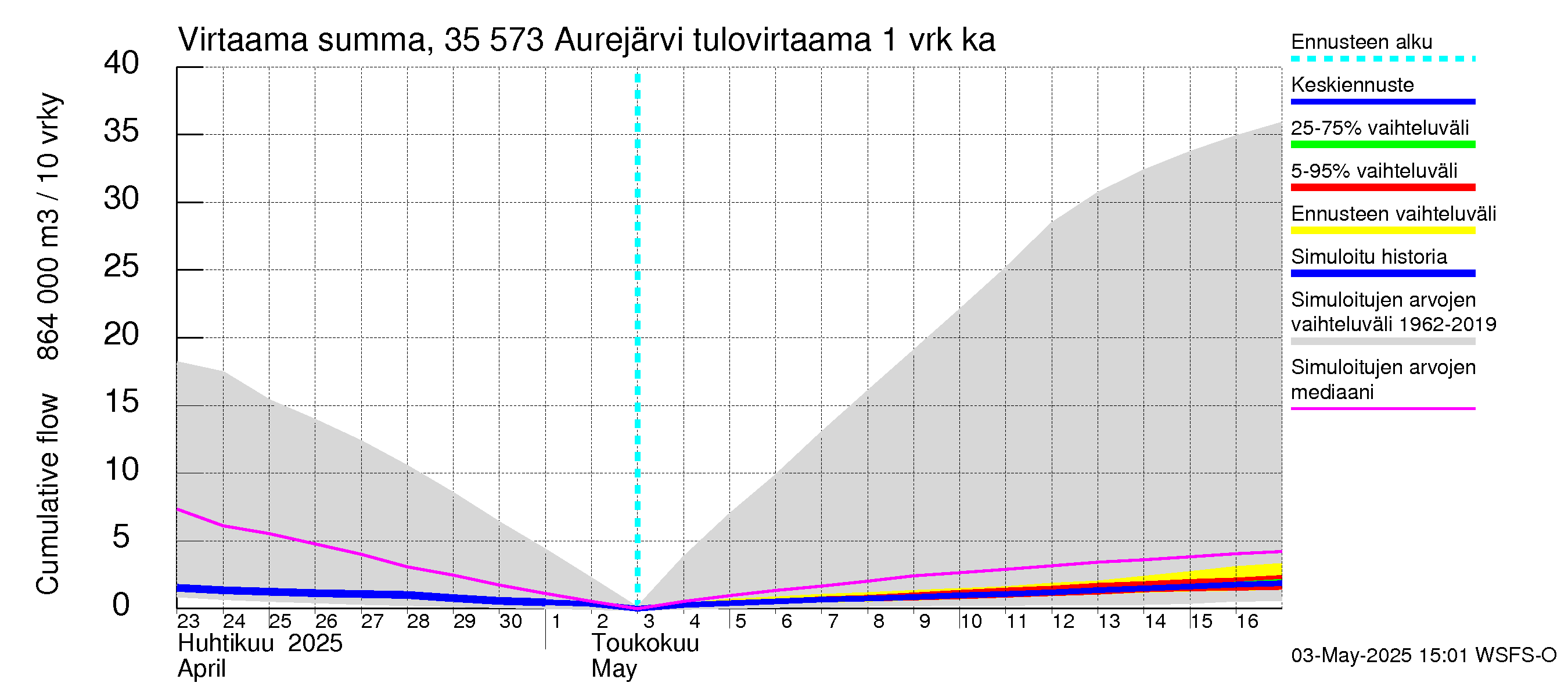 Kokemäenjoen vesistöalue - Aurejärvi: Tulovirtaama - summa