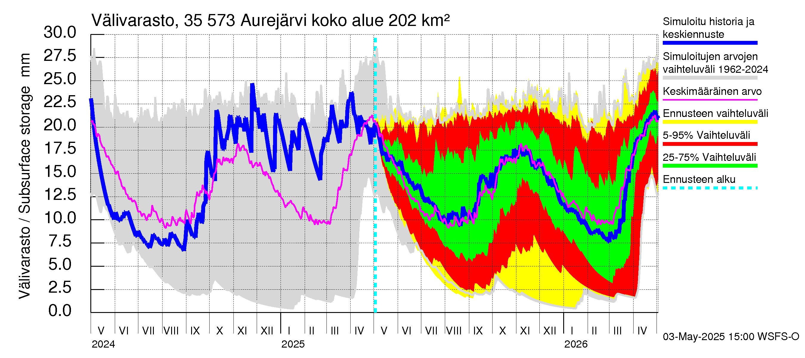 Kokemäenjoen vesistöalue - Aurejärvi: Välivarasto