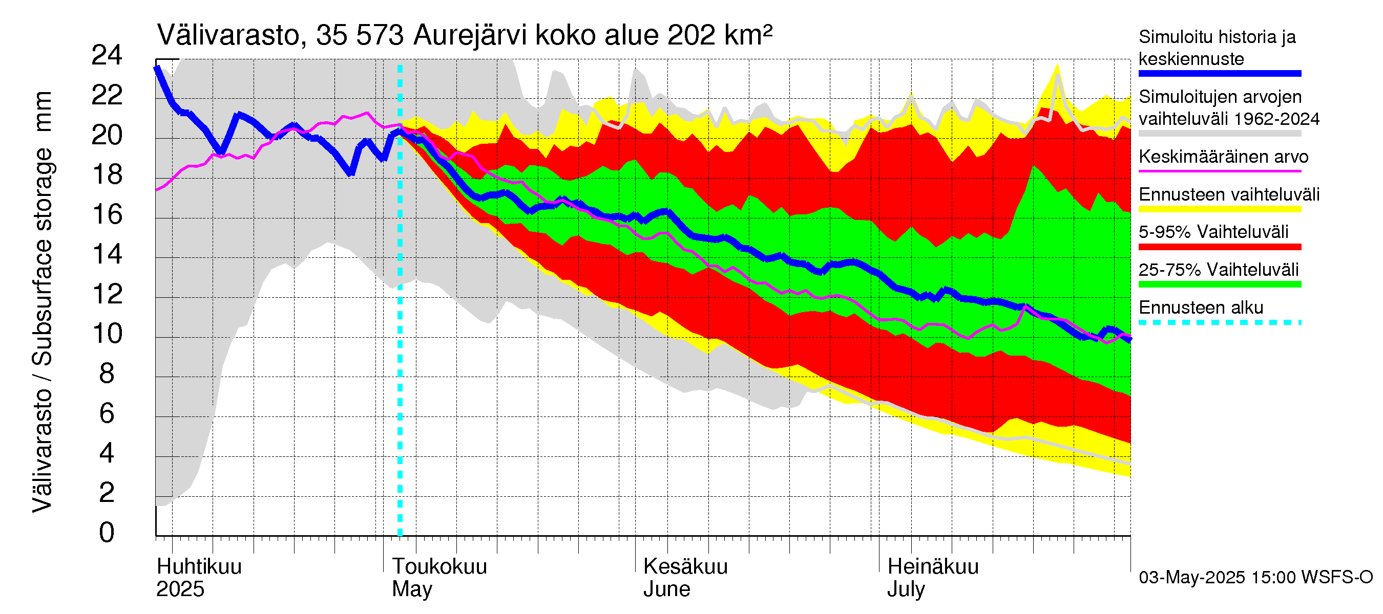 Kokemäenjoen vesistöalue - Aurejärvi: Välivarasto