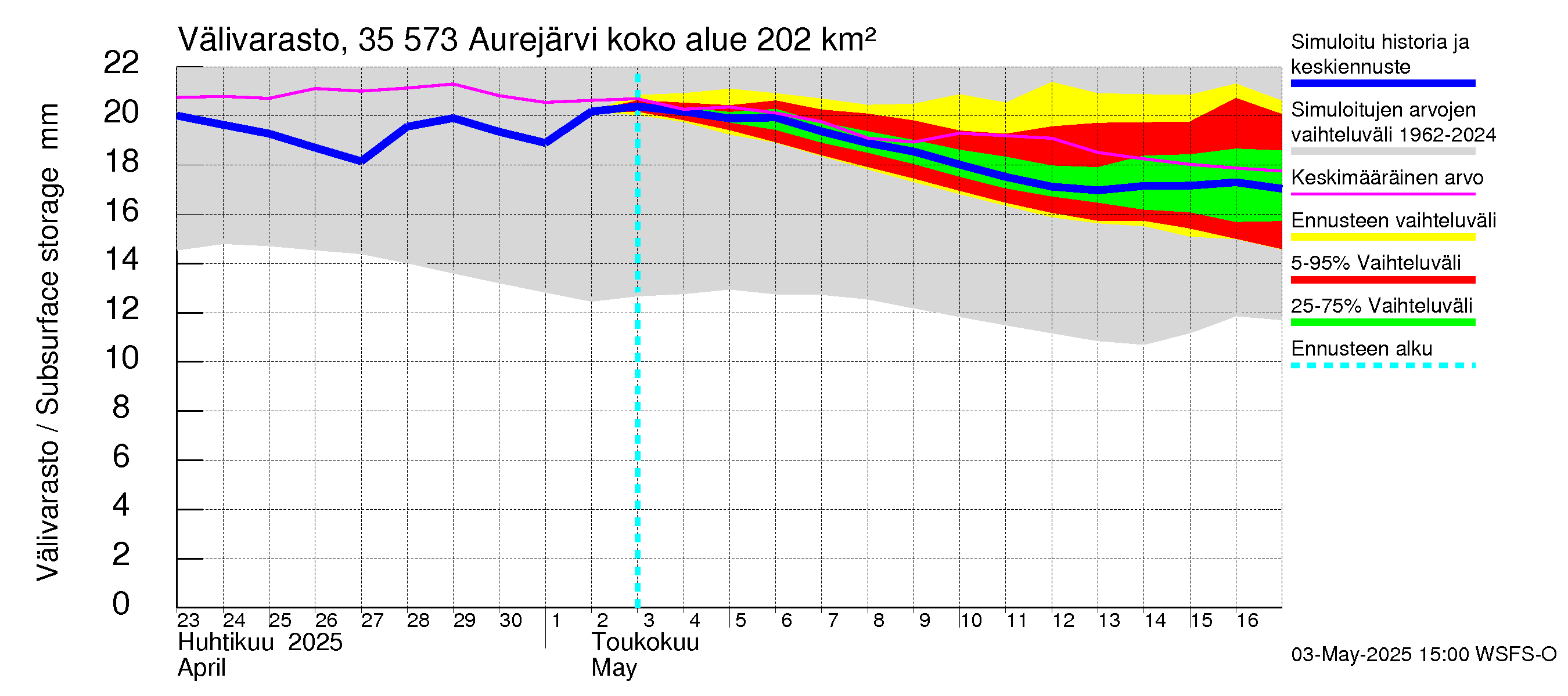 Kokemäenjoen vesistöalue - Aurejärvi: Välivarasto