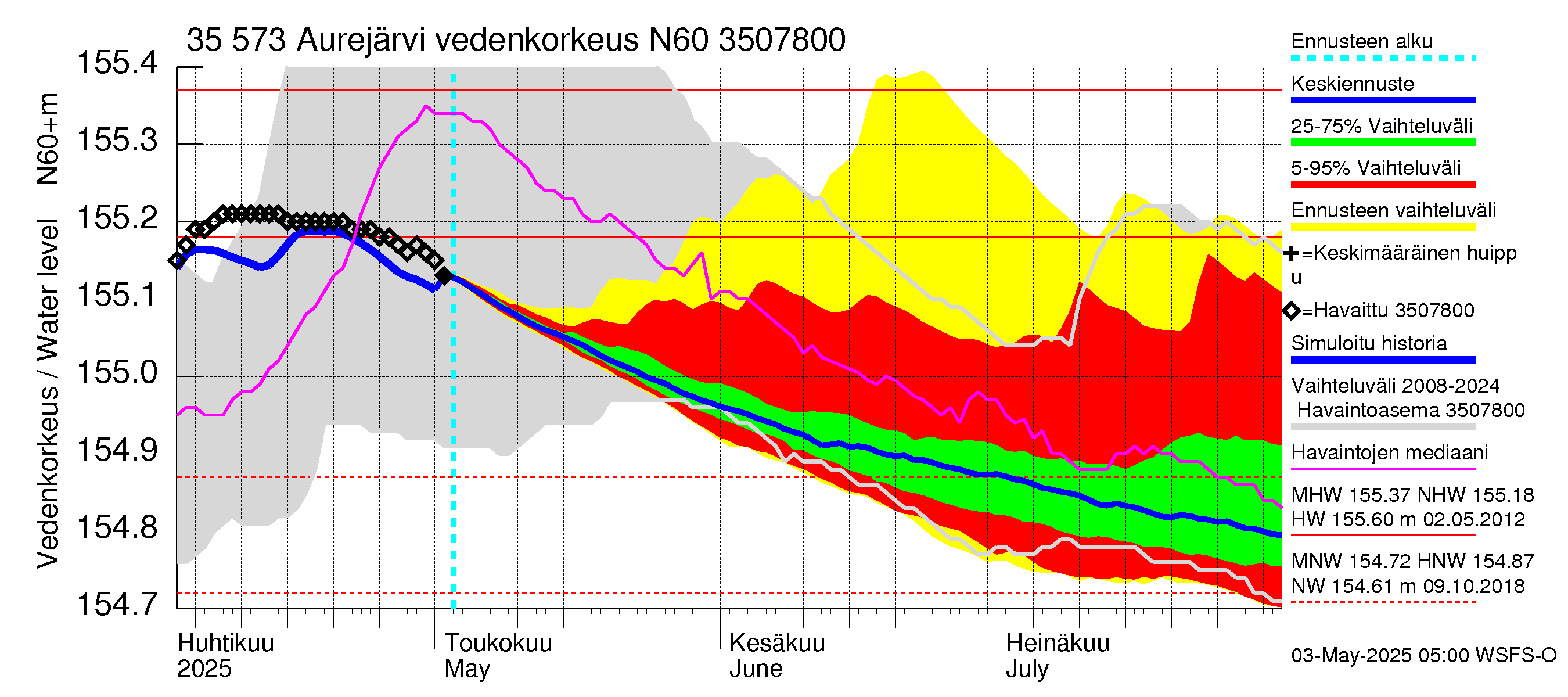 Kokemäenjoen vesistöalue - Aurejärvi: Vedenkorkeus - jakaumaennuste