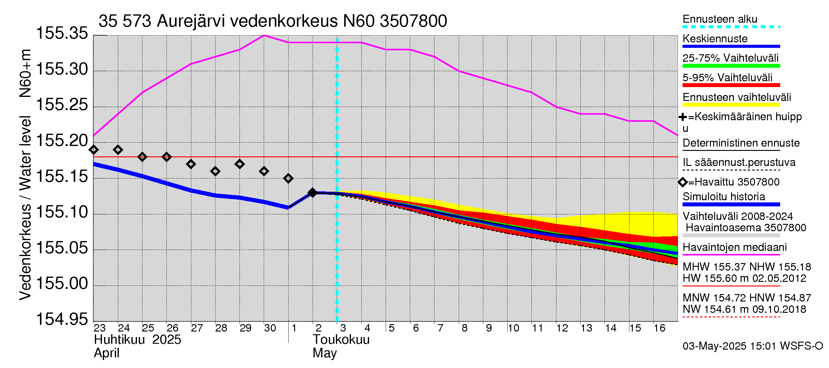 Kokemäenjoen vesistöalue - Aurejärvi: Vedenkorkeus - jakaumaennuste