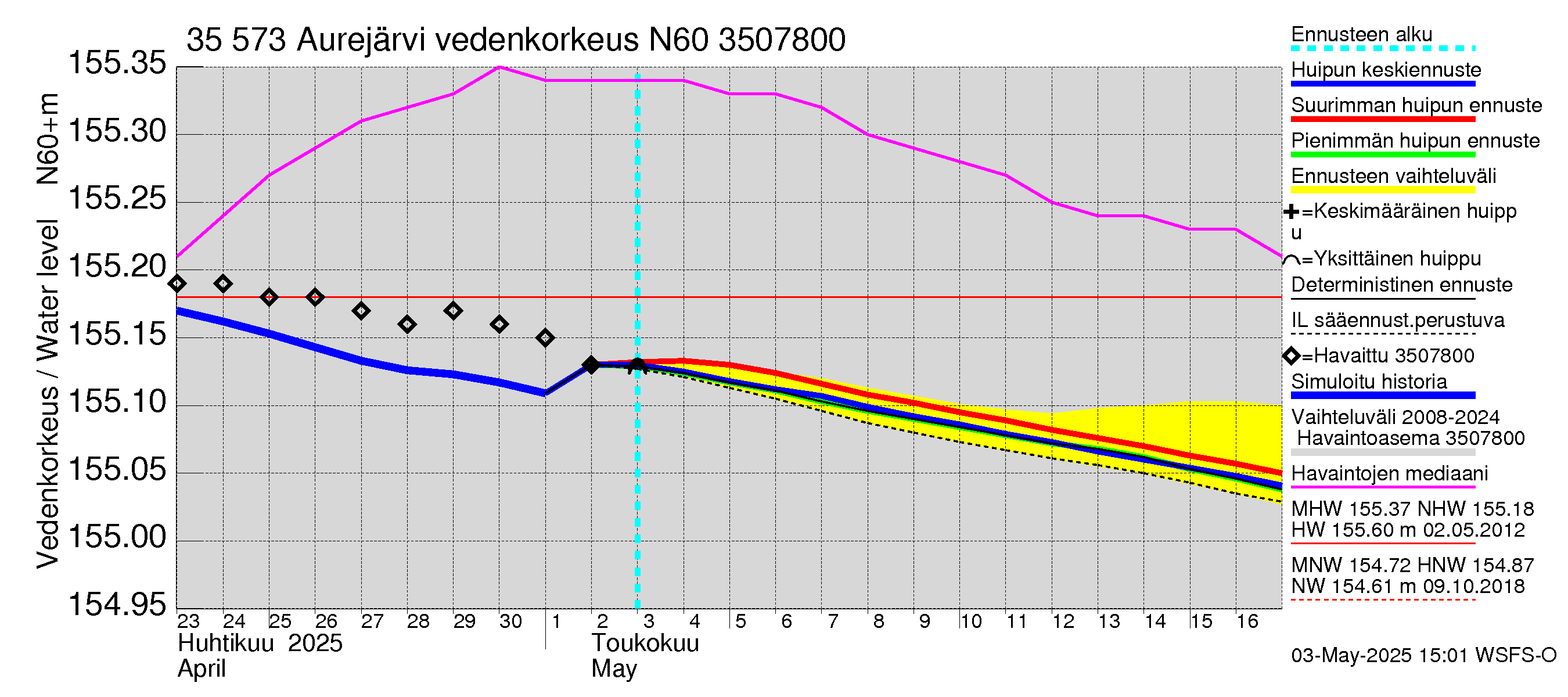 Kokemäenjoen vesistöalue - Aurejärvi: Vedenkorkeus - huippujen keski- ja ääriennusteet