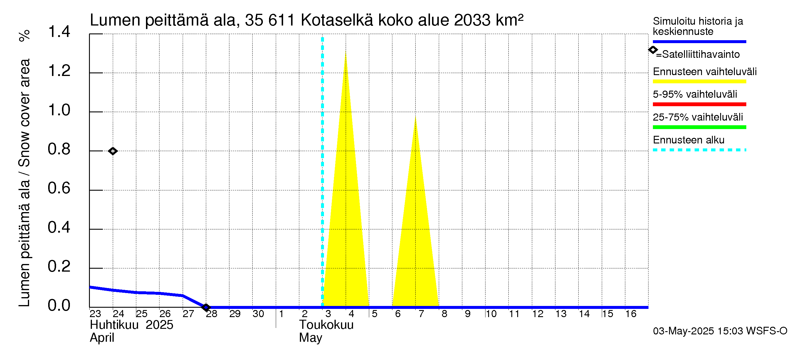 Kokemäenjoen vesistöalue - Kotaselkä: Lumen peittämä ala