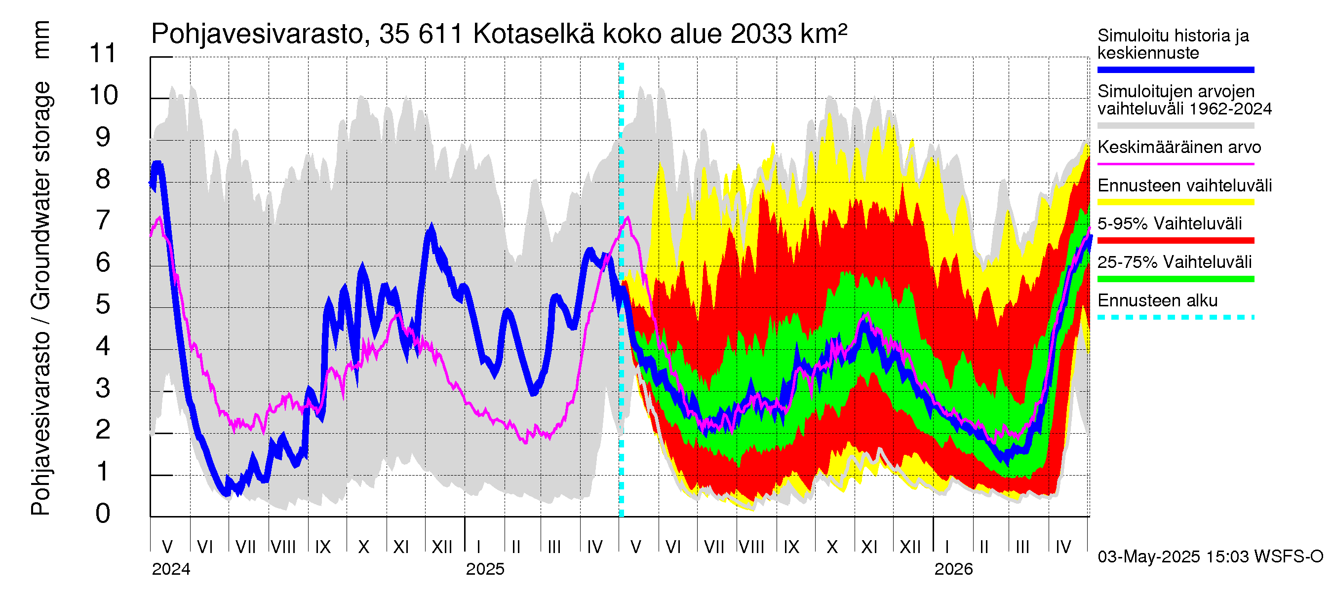 Kokemäenjoen vesistöalue - Kotaselkä: Pohjavesivarasto